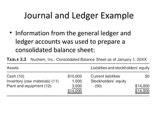 Journal and Ledger Example
• Information from the general ledger and
  ledger accounts was used to prepare a
  consolidated balance sheet:
 