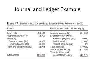 Journal and Ledger Example
 