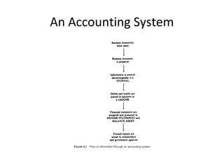 An Accounting System
 