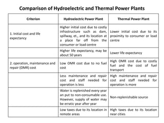 Comparison of Hydroelectric and Thermal Power Plants
Criterion Hydroelectric Power Plant Thermal Power Plant
1. Initial cost and life
expectancy
Higher initial cost due to costly
infrastructure such as dam,
spillway, et., and its location at
a place far off from the
consumer or load centre
Lower initial cost due to its
proximity to consumer or load
centre
Higher life expectancy, may be
about 50 years
Lower life expectancy
2. operation, maintenance and
repair (OMR) cost
Low OMR cost due to no fuel
cost
High OMR cost due to costly
fuel and the cost of fuel
transport
Less maintenance and repair
cost and staff needed for
operation is less
High maintenance and repair
cost and staff needed for
operation is more
Water is replenished every year
an put to non-consumable use.
However, supply of water may
be erratic year after year
Non-replenishable source
Low taxes due to its location in
remote areas
High taxes due to its location
near cities
 