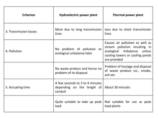 Criterion Hydroelectric power plant Thermal power plant
3. Transmission losses
More due to long transmission
lines
Less due to short transmission
lines
4. Pollution
No problem of pollution or
ecological unbalance later
Causes air pollution as well as
stream pollution resulting in
ecological imbalance unless
cooling towers or cooling ponds
are provided
No waste product and hence no
problem of its disposal
Problem of haulage and disposal
of waste product viz., smoke,
ash etc.
5. Actuating time
A few seconds to 3 to 4 minutes
depending on the length of
conduit
About 30 minutes
Quite suitable to take up peak
load
Not suitable for use as peak
load plants
 