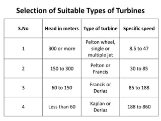 Selection of Suitable Types of Turbines
S.No Head in meters Type of turbine Specific speed
1 300 or more
Pelton wheel,
single or
multiple jet
8.5 to 47
2 150 to 300
Pelton or
Francis
30 to 85
3 60 to 150
Francis or
Deriaz
85 to 188
4 Less than 60
Kaplan or
Deriaz
188 to 860
 