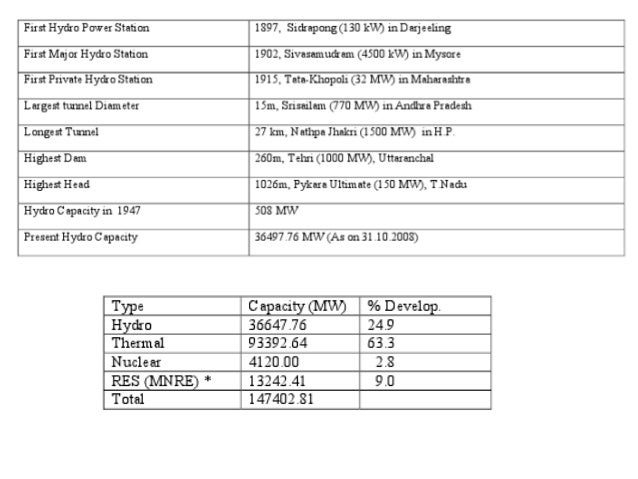 Hydroelectric power plant vs thermal power plant
