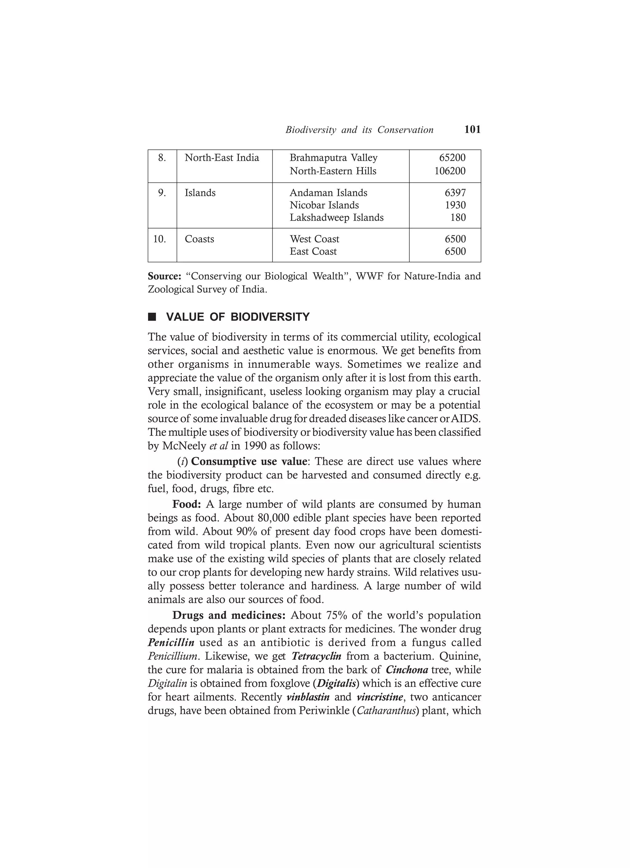 Biodiversity and its Conservation 101
8. North-East India Brahmaputra Valley 65200
North-Eastern Hills 106200
9. Islands Andaman Islands 6397
Nicobar Islands 1930
Lakshadweep Islands 180
10. Coasts West Coast 6500
East Coast 6500
Source: “Conserving our Biological Wealth”, WWF for Nature-India and
Zoological Survey of India.
n VALUE OF BIODIVERSITY
The value of biodiversity in terms of its commercial utility, ecological
services, social and aesthetic value is enormous. We get benefits from
other organisms in innumerable ways. Sometimes we realize and
appreciate the value of the organism only after it is lost from this earth.
Very small, insignificant, useless looking organism may play a crucial
role in the ecological balance of the ecosystem or may be a potential
source of some invaluable drug for dreaded diseases like cancer orAIDS.
The multiple uses of biodiversity or biodiversity value has been classified
by McNeely et al in 1990 as follows:
(i) Consumptive use value: These are direct use values where
the biodiversity product can be harvested and consumed directly e.g.
fuel, food, drugs, fibre etc.
Food: A large number of wild plants are consumed by human
beings as food. About 80,000 edible plant species have been reported
from wild. About 90% of present day food crops have been domesti-
cated from wild tropical plants. Even now our agricultural scientists
make use of the existing wild species of plants that are closely related
to our crop plants for developing new hardy strains. Wild relatives usu-
ally possess better tolerance and hardiness. A large number of wild
animals are also our sources of food.
Drugs and medicines: About 75% of the world’s population
depends upon plants or plant extracts for medicines. The wonder drug
Penicillin used as an antibiotic is derived from a fungus called
Penicillium. Likewise, we get Tetracyclin from a bacterium. Quinine,
the cure for malaria is obtained from the bark of Cinchona tree, while
Digitalin is obtained from foxglove (Digitalis) which is an effective cure
for heart ailments. Recently vinblastin and vincristine, two anticancer
drugs, have been obtained from Periwinkle (Catharanthus) plant, which
 