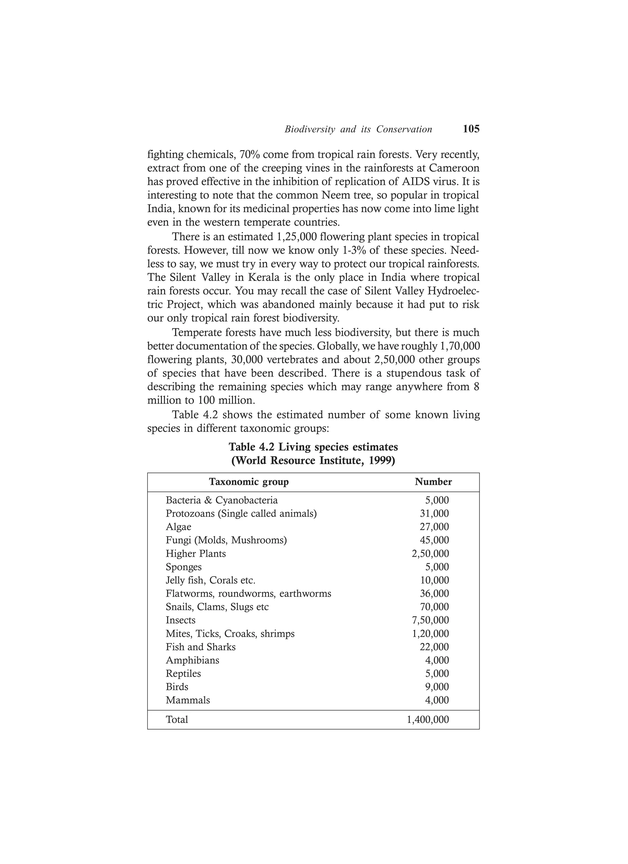 Biodiversity and its Conservation 105
fighting chemicals, 70% come from tropical rain forests. Very recently,
extract from one of the creeping vines in the rainforests at Cameroon
has proved effective in the inhibition of replication of AIDS virus. It is
interesting to note that the common Neem tree, so popular in tropical
India, known for its medicinal properties has now come into lime light
even in the western temperate countries.
There is an estimated 1,25,000 flowering plant species in tropical
forests. However, till now we know only 1-3% of these species. Need-
less to say, we must try in every way to protect our tropical rainforests.
The Silent Valley in Kerala is the only place in India where tropical
rain forests occur. You may recall the case of Silent Valley Hydroelec-
tric Project, which was abandoned mainly because it had put to risk
our only tropical rain forest biodiversity.
Temperate forests have much less biodiversity, but there is much
better documentation of the species. Globally, we have roughly 1,70,000
flowering plants, 30,000 vertebrates and about 2,50,000 other groups
of species that have been described. There is a stupendous task of
describing the remaining species which may range anywhere from 8
million to 100 million.
Table 4.2 shows the estimated number of some known living
species in different taxonomic groups:
Table 4.2 Living species estimates
(World Resource Institute, 1999)
Taxonomic group Number
Bacteria & Cyanobacteria 5,000
Protozoans (Single called animals) 31,000
Algae 27,000
Fungi (Molds, Mushrooms) 45,000
Higher Plants 2,50,000
Sponges 5,000
Jelly fish, Corals etc. 10,000
Flatworms, roundworms, earthworms 36,000
Snails, Clams, Slugs etc 70,000
Insects 7,50,000
Mites, Ticks, Croaks, shrimps 1,20,000
Fish and Sharks 22,000
Amphibians 4,000
Reptiles 5,000
Birds 9,000
Mammals 4,000
Total 1,400,000
 