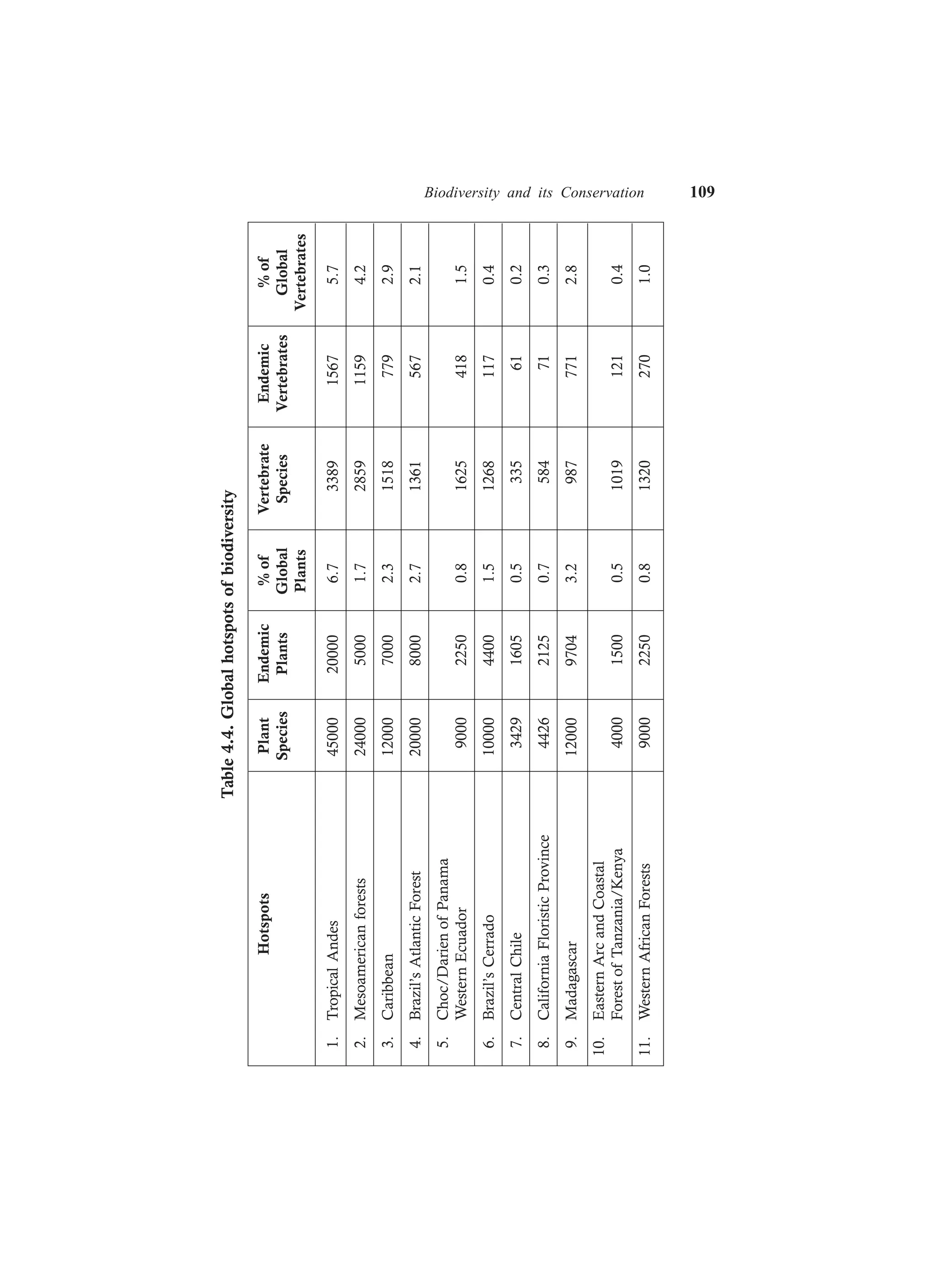 Biodiversity and its Conservation 109
Table4.4.Globalhotspotsofbiodiversity
HotspotsPlantEndemic%ofVertebrateEndemic%of
SpeciesPlantsGlobalSpeciesVertebratesGlobal
PlantsVertebrates
1.TropicalAndes45000200006.7338915675.7
2.Mesoamericanforests2400050001.7285911594.2
3.Caribbean1200070002.315187792.9
4.Brazil’sAtlanticForest2000080002.713615672.1
5.Choc/DarienofPanama
WesternEcuador900022500.816254181.5
6.Brazil’sCerrado1000044001.512681170.4
7.CentralChile342916050.5335610.2
8.CaliforniaFloristicProvince442621250.7584710.3
9.Madagascar1200097043.29877712.8
10.EasternArcandCoastal
ForestofTanzania/Kenya400015000.510191210.4
11.WesternAfricanForests900022500.813202701.0
 