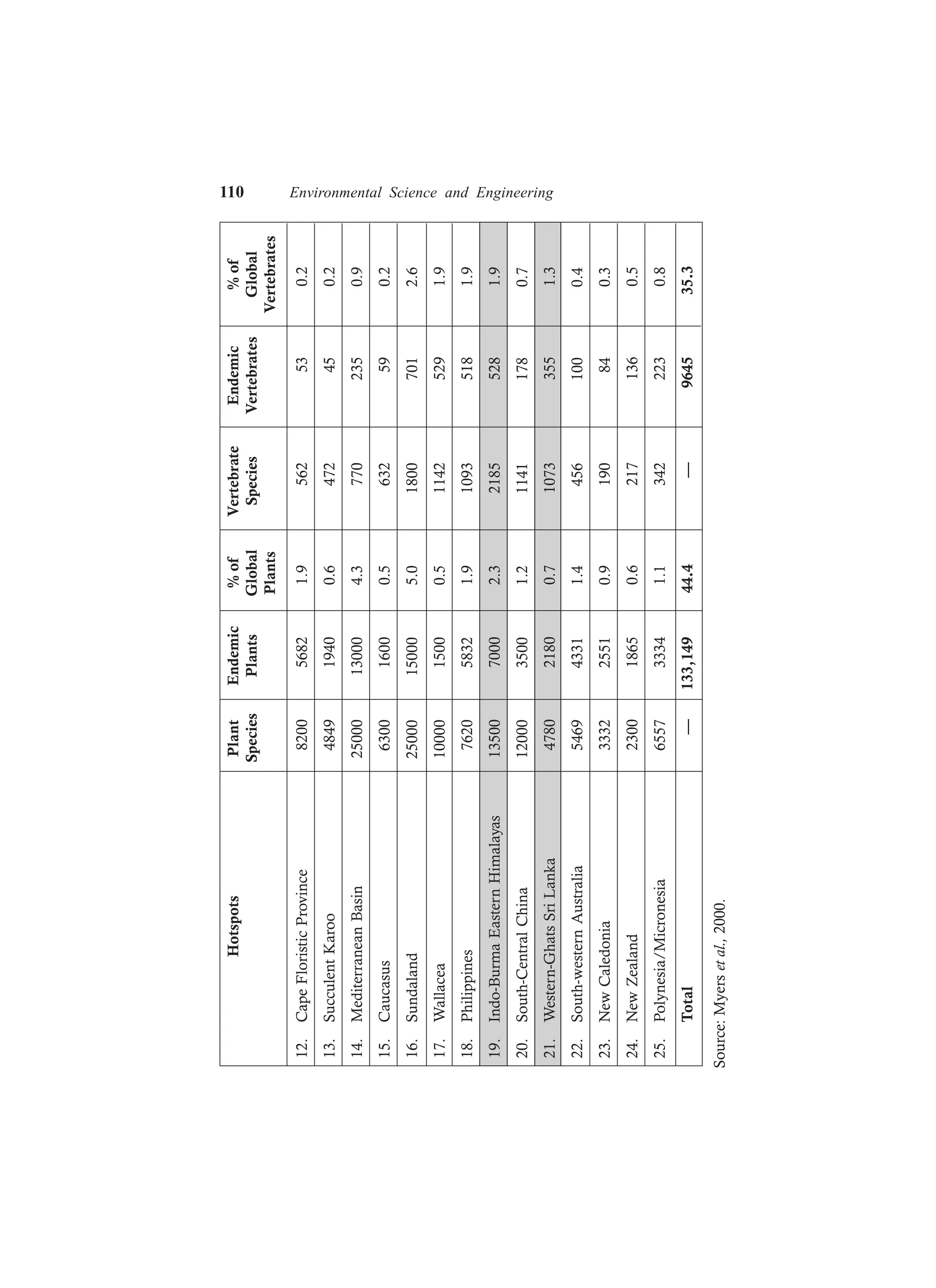 110 Environmental Science and Engineering
HotspotsPlantEndemic%ofVertebrateEndemic%of
SpeciesPlantsGlobalSpeciesVertebratesGlobal
PlantsVertebrates
12.CapeFloristicProvince820056821.9562530.2
13.SucculentKaroo484919400.6472450.2
14.MediterraneanBasin25000130004.37702350.9
15.Caucasus630016000.5632590.2
16.Sundaland25000150005.018007012.6
17.Wallacea1000015000.511425291.9
18.Philippines762058321.910935181.9
19.Indo-BurmaEasternHimalayas1350070002.321855281.9
20.South-CentralChina1200035001.211411780.7
21.Western-GhatsSriLanka478021800.710733551.3
22.South-westernAustralia546943311.44561000.4
23.NewCaledonia333225510.9190840.3
24.NewZealand230018650.62171360.5
25.Polynesia/Micronesia655733341.13422230.8
Total—133,14944.4—964535.3
Source:Myersetal.,2000.
 