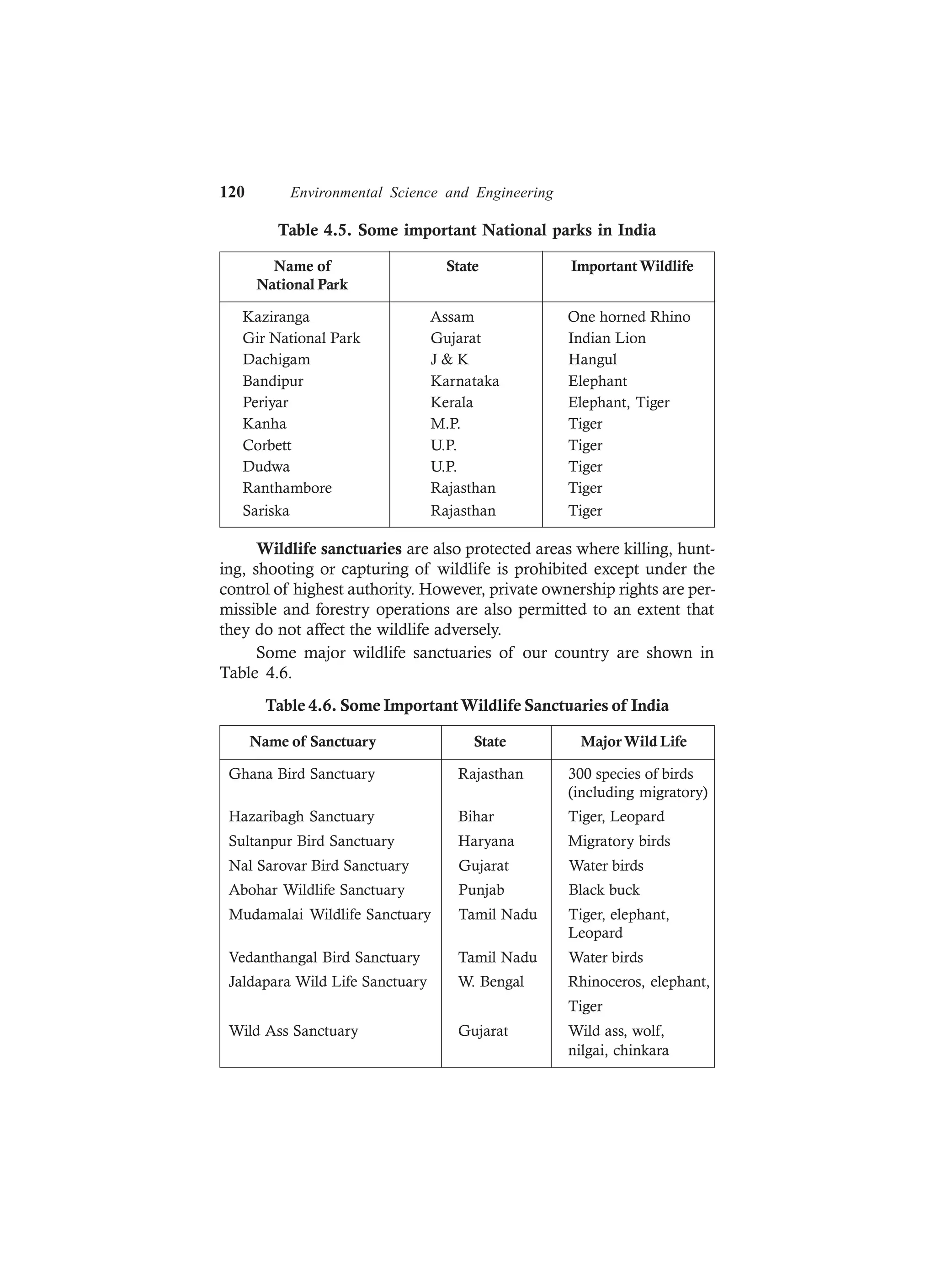 120 Environmental Science and Engineering
Table 4.5. Some important National parks in India
Name of State ImportantWildlife
National Park
Kaziranga Assam One horned Rhino
Gir National Park Gujarat Indian Lion
Dachigam J & K Hangul
Bandipur Karnataka Elephant
Periyar Kerala Elephant, Tiger
Kanha M.P. Tiger
Corbett U.P. Tiger
Dudwa U.P. Tiger
Ranthambore Rajasthan Tiger
Sariska Rajasthan Tiger
Wildlife sanctuaries are also protected areas where killing, hunt-
ing, shooting or capturing of wildlife is prohibited except under the
control of highest authority. However, private ownership rights are per-
missible and forestry operations are also permitted to an extent that
they do not affect the wildlife adversely.
Some major wildlife sanctuaries of our country are shown in
Table 4.6.
Table 4.6. Some ImportantWildlife Sanctuaries of India
Name of Sanctuary State MajorWild Life
Ghana Bird Sanctuary Rajasthan 300 species of birds
(including migratory)
Hazaribagh Sanctuary Bihar Tiger, Leopard
Sultanpur Bird Sanctuary Haryana Migratory birds
Nal Sarovar Bird Sanctuary Gujarat Water birds
Abohar Wildlife Sanctuary Punjab Black buck
Mudamalai Wildlife Sanctuary Tamil Nadu Tiger, elephant,
Leopard
Vedanthangal Bird Sanctuary Tamil Nadu Water birds
Jaldapara Wild Life Sanctuary W. Bengal Rhinoceros, elephant,
Tiger
Wild Ass Sanctuary Gujarat Wild ass, wolf,
nilgai, chinkara
 