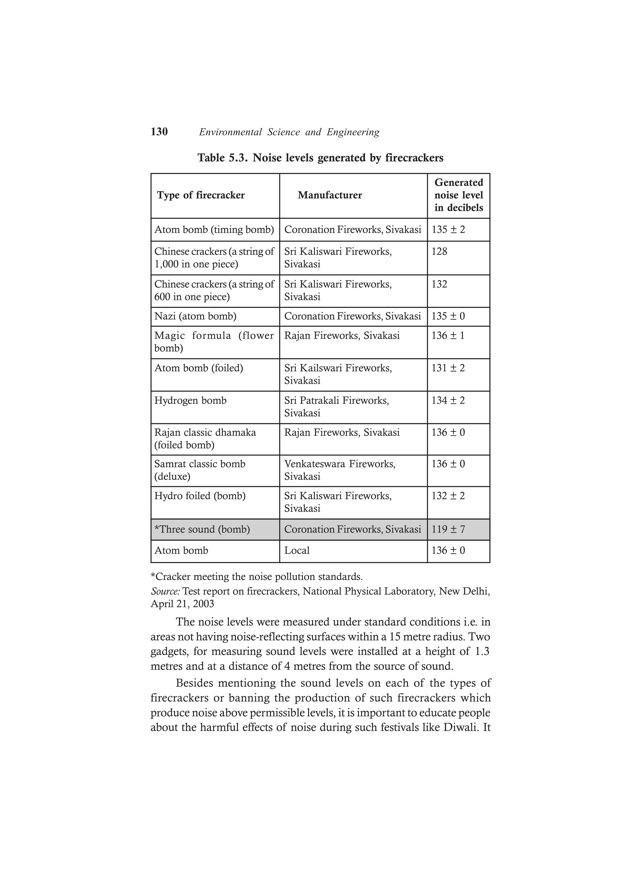 130 Environmental Science and Engineering
*Cracker meeting the noise pollution standards.
Source: Test report on firecrackers, National Physical Laboratory, New Delhi,
April 21, 2003
The noise levels were measured under standard conditions i.e. in
areas not having noise-reflecting surfaces within a 15 metre radius. Two
gadgets, for measuring sound levels were installed at a height of 1.3
metres and at a distance of 4 metres from the source of sound.
Besides mentioning the sound levels on each of the types of
firecrackers or banning the production of such firecrackers which
produce noise above permissible levels, it is important to educate people
about the harmful effects of noise during such festivals like Diwali. It
Table 5.3. Noise levels generated by firecrackers
Generated
Type of firecracker Manufacturer noise level
in decibels
Atom bomb (timing bomb) Coronation Fireworks, Sivakasi 135 ± 2
Chinese crackers (a string of
1,000 in one piece)
Sri Kaliswari Fireworks,
Sivakasi
128
Chinese crackers (a string of
600 in one piece)
Sri Kaliswari Fireworks,
Sivakasi
132
Nazi (atom bomb) Coronation Fireworks, Sivakasi 135 ± 0
Magic formula (flower
bomb)
Rajan Fireworks, Sivakasi 136 ± 1
Atom bomb (foiled) Sri Kailswari Fireworks,
Sivakasi
131 ± 2
Hydrogen bomb Sri Patrakali Fireworks,
Sivakasi
134 ± 2
Rajan classic dhamaka
(foiled bomb)
Rajan Fireworks, Sivakasi 136 ± 0
Samrat classic bomb
(deluxe)
Venkateswara Fireworks,
Sivakasi
136 ± 0
Hydro foiled (bomb) Sri Kaliswari Fireworks,
Sivakasi
132 ± 2
*Three sound (bomb) Coronation Fireworks, Sivakasi 119 ± 7
Atom bomb Local 136 ± 0
 