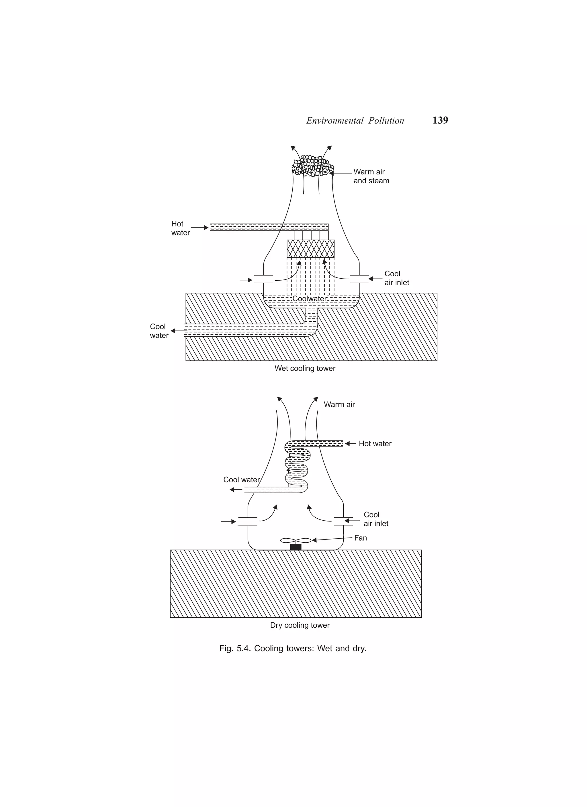 Environmental Pollution 139
Cool
air inlet
Hot
water
Cool
water
Wet cooling tower
Warm air
and steam
Coolwater
Hot water
Cool water
Cool
air inlet
Fan
Dry cooling tower
Warm air
Fig. 5.4. Cooling towers: Wet and dry.
 