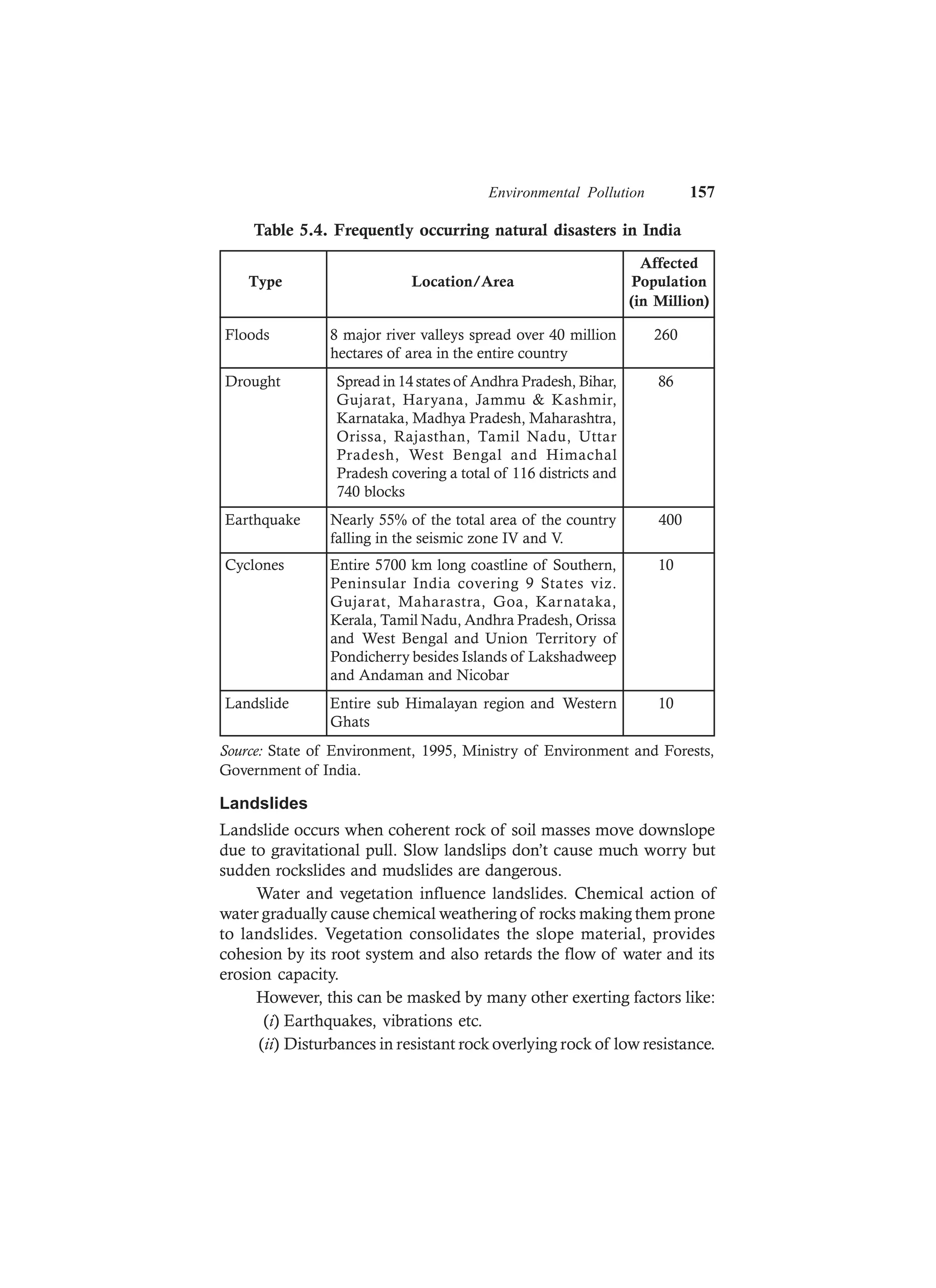 Environmental Pollution 157
Table 5.4. Frequently occurring natural disasters in India
Affected
Type Location/Area Population
(in Million)
Floods 8 major river valleys spread over 40 million
hectares of area in the entire country
260
Drought Spread in 14 states of Andhra Pradesh, Bihar,
Gujarat, Haryana, Jammu & Kashmir,
Karnataka, Madhya Pradesh, Maharashtra,
Orissa, Rajasthan, Tamil Nadu, Uttar
Pradesh, West Bengal and Himachal
Pradesh covering a total of 116 districts and
740 blocks
86
Earthquake 400
Cyclones Entire 5700 km long coastline of Southern,
Peninsular India covering 9 States viz.
Gujarat, Maharastra, Goa, Karnataka,
Kerala, Tamil Nadu, Andhra Pradesh, Orissa
and West Bengal and Union Territory of
Pondicherry besides Islands of Lakshadweep
and Andaman and Nicobar
10
Landslide Entire sub Himalayan region and Western
Ghats
10
Source: State of Environment, 1995, Ministry of Environment and Forests,
Government of India.
Nearly 55% of the total area of the country
falling in the seismic zone IV and V.
Landslides
Landslide occurs when coherent rock of soil masses move downslope
due to gravitational pull. Slow landslips don’t cause much worry but
sudden rockslides and mudslides are dangerous.
Water and vegetation influence landslides. Chemical action of
water gradually cause chemical weathering of rocks making them prone
to landslides. Vegetation consolidates the slope material, provides
cohesion by its root system and also retards the flow of water and its
erosion capacity.
However, this can be masked by many other exerting factors like:
(i) Earthquakes, vibrations etc.
(ii) Disturbances in resistant rock overlying rock of low resistance.
 