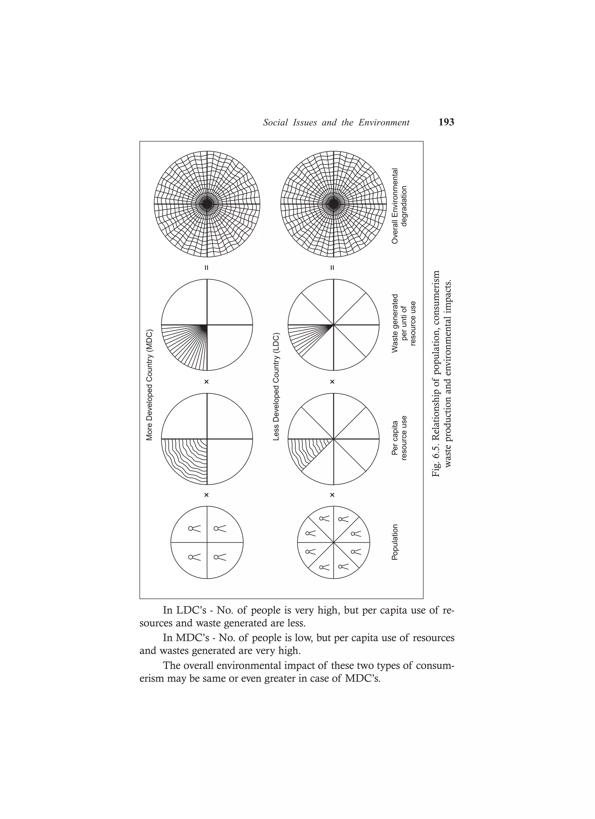 Social Issues and the Environment 193
In LDC’s - No. of people is very high, but per capita use of re-
sources and waste generated are less.
In MDC’s - No. of people is low, but per capita use of resources
and wastes generated are very high.
The overall environmental impact of these two types of consum-
erism may be same or even greater in case of MDC’s.
Fig.6.5.Relationshipofpopulation,consumerism
wasteproductionandenvironmentalimpacts.
=
=
×
×
×
×
MoreDevelopedCountry(MDC)
LessDevelopedCountry(LDC)
OverallEnvironmental
degradation
Wastegenerated
peruntiof
resourceuse
Percapita
resourceuse
Population
 