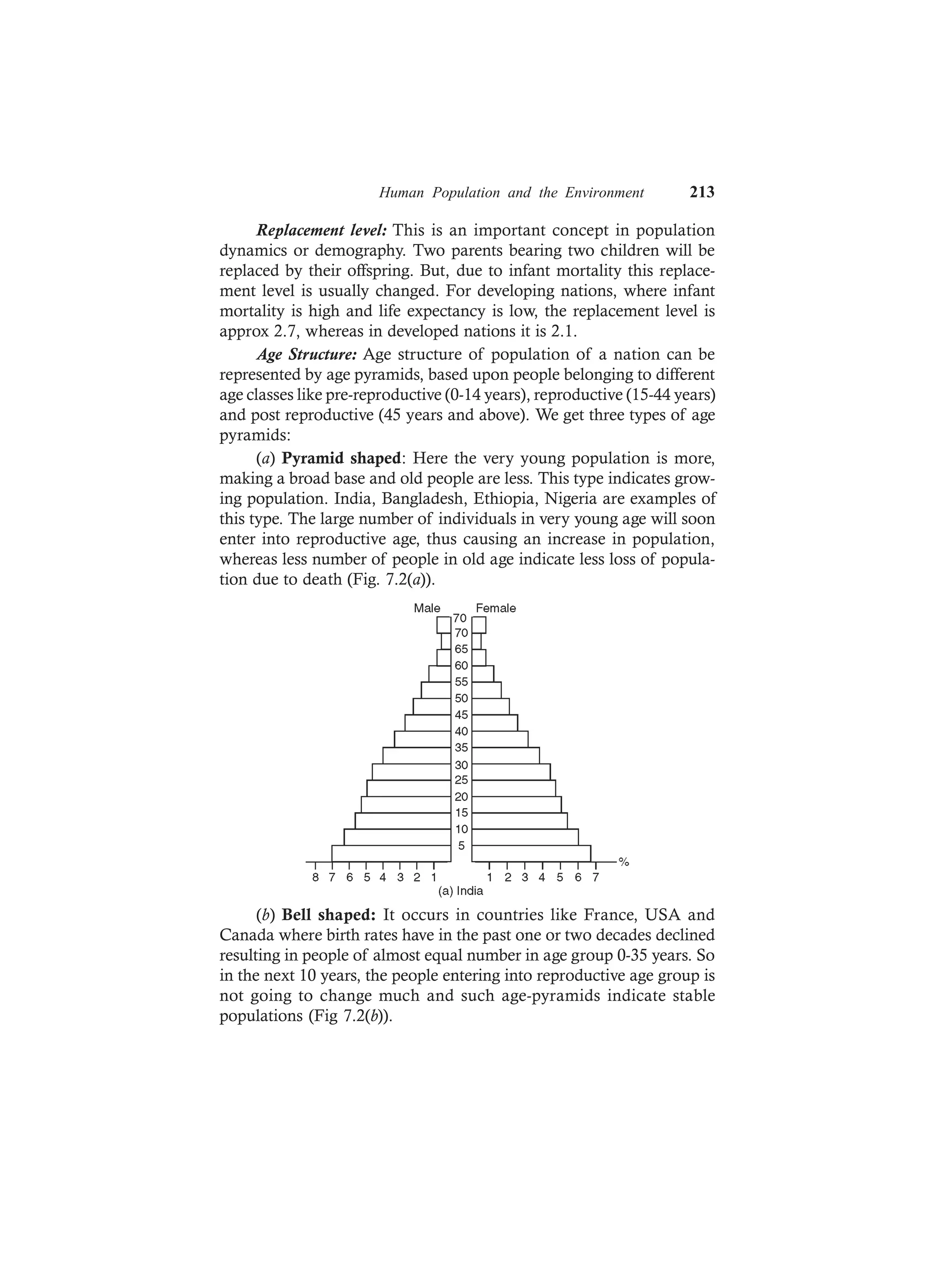 Human Population and the Environment 213
Replacement level: This is an important concept in population
dynamics or demography. Two parents bearing two children will be
replaced by their offspring. But, due to infant mortality this replace-
ment level is usually changed. For developing nations, where infant
mortality is high and life expectancy is low, the replacement level is
approx 2.7, whereas in developed nations it is 2.1.
Age Structure: Age structure of population of a nation can be
represented by age pyramids, based upon people belonging to different
age classes like pre-reproductive (0-14 years), reproductive (15-44 years)
and post reproductive (45 years and above). We get three types of age
pyramids:
(a) Pyramid shaped: Here the very young population is more,
making a broad base and old people are less. This type indicates grow-
ing population. India, Bangladesh, Ethiopia, Nigeria are examples of
this type. The large number of individuals in very young age will soon
enter into reproductive age, thus causing an increase in population,
whereas less number of people in old age indicate less loss of popula-
tion due to death (Fig. 7.2(a)).
(b) Bell shaped: It occurs in countries like France, USA and
Canada where birth rates have in the past one or two decades declined
resulting in people of almost equal number in age group 0-35 years. So
in the next 10 years, the people entering into reproductive age group is
not going to change much and such age-pyramids indicate stable
populations (Fig 7.2(b)).
 