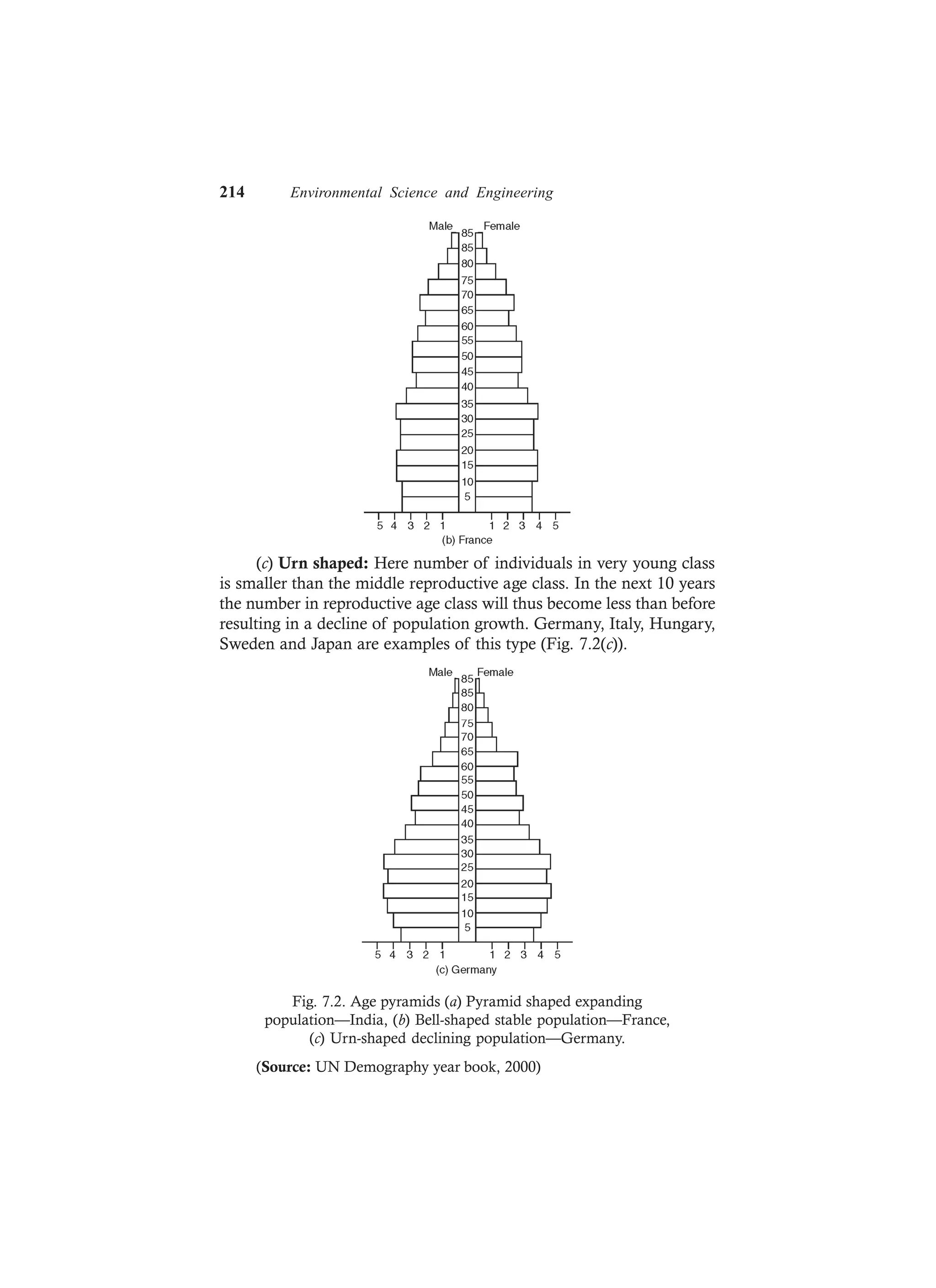 214 Environmental Science and Engineering
(c) Urn shaped: Here number of individuals in very young class
is smaller than the middle reproductive age class. In the next 10 years
the number in reproductive age class will thus become less than before
resulting in a decline of population growth. Germany, Italy, Hungary,
Sweden and Japan are examples of this type (Fig. 7.2(c)).
Fig. 7.2. Age pyramids (a) Pyramid shaped expanding
population—India, (b) Bell-shaped stable population—France,
(c) Urn-shaped declining population—Germany.
(Source: UN Demography year book, 2000)
 