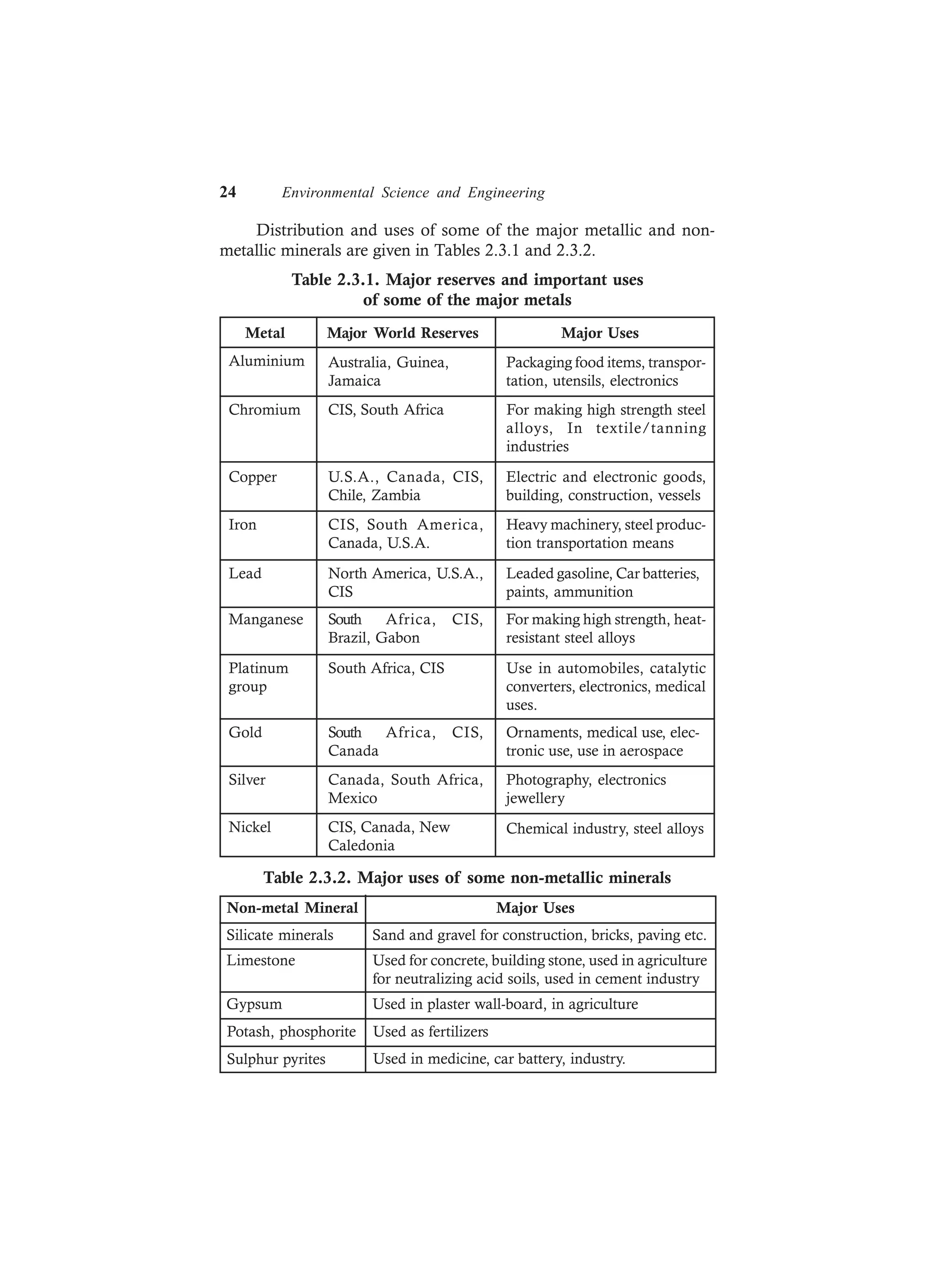 24 Environmental Science and Engineering
Distribution and uses of some of the major metallic and non-
metallic minerals are given in Tables 2.3.1 and 2.3.2.
Table 2.3.1. Major reserves and important uses
of some of the major metals
Metal Major World Reserves Major Uses
Table 2.3.2. Major uses of some non-metallic minerals
Non-metal Mineral Major Uses
Aluminium Australia, Guinea,
Jamaica
Packaging food items, transpor-
tation, utensils, electronics
Chromium CIS, South Africa For making high strength steel
alloys, In textile/tanning
industries
Copper U.S.A., Canada, CIS,
Chile, Zambia
Electric and electronic goods,
building, construction, vessels
Iron CIS, South America,
Canada, U.S.A.
Heavy machinery, steel produc-
tion transportation means
Lead North America, U.S.A.,
CIS
Leaded gasoline, Car batteries,
paints, ammunition
Manganese South Africa, CIS,
Brazil, Gabon
For making high strength, heat-
resistant steel alloys
Platinum
group
South Africa, CIS Use in automobiles, catalytic
converters, electronics, medical
uses.
Gold South Africa, CIS,
Canada
Ornaments, medical use, elec-
tronic use, use in aerospace
Silver Canada, South Africa,
Mexico
Photography, electronics
jewellery
Nickel CIS, Canada, New
Caledonia
Chemical industry, steel alloys
Silicate minerals Sand and gravel for construction, bricks, paving etc.
Used for concrete, building stone, used in agriculture
for neutralizing acid soils, used in cement industry
Limestone
Gypsum Used in plaster wall-board, in agriculture
Potash, phosphorite Used as fertilizers
Sulphur pyrites Used in medicine, car battery, industry.
 