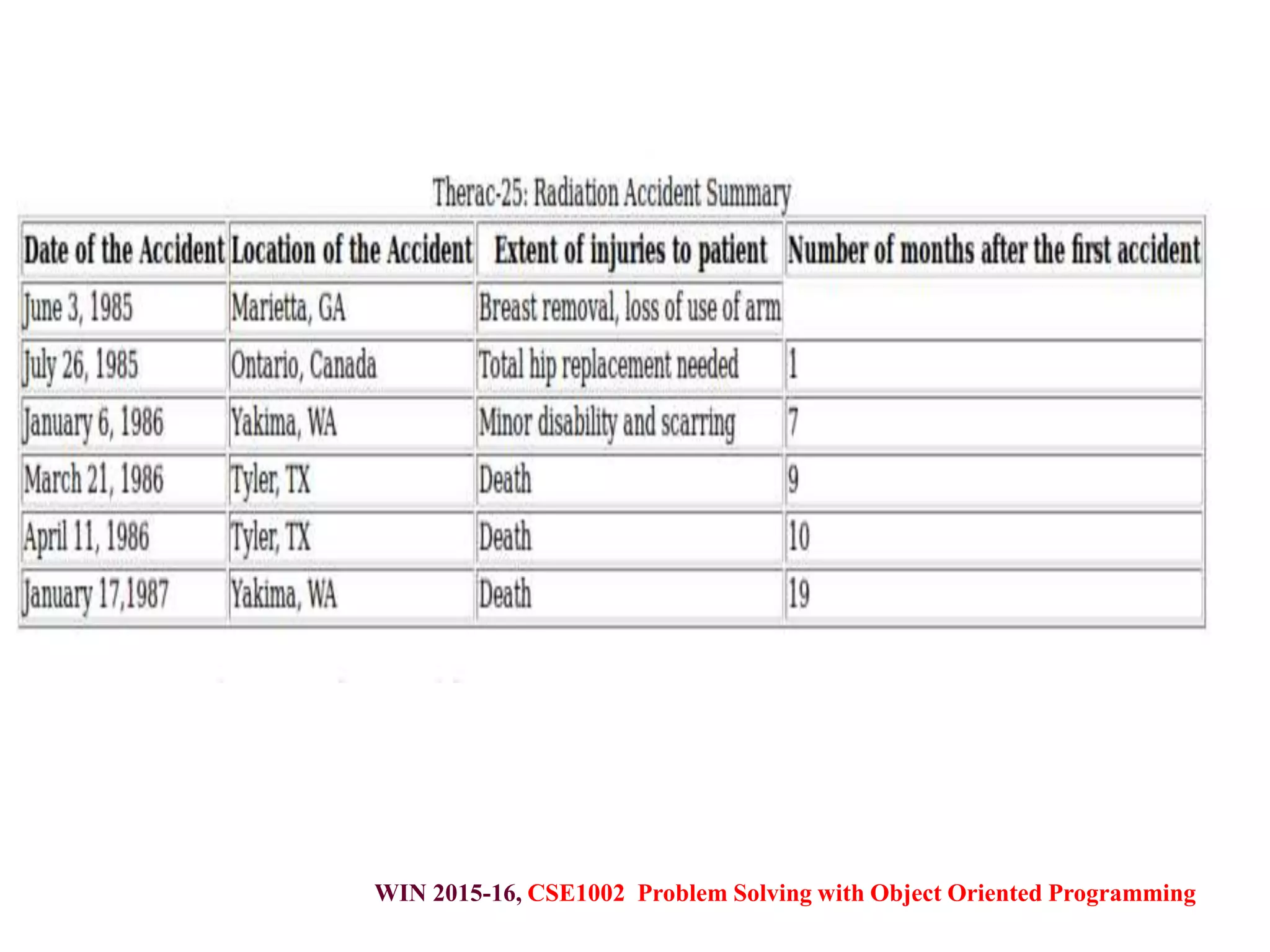 WIN 2015-16, CSE1002 Problem Solving with Object Oriented Programming
 