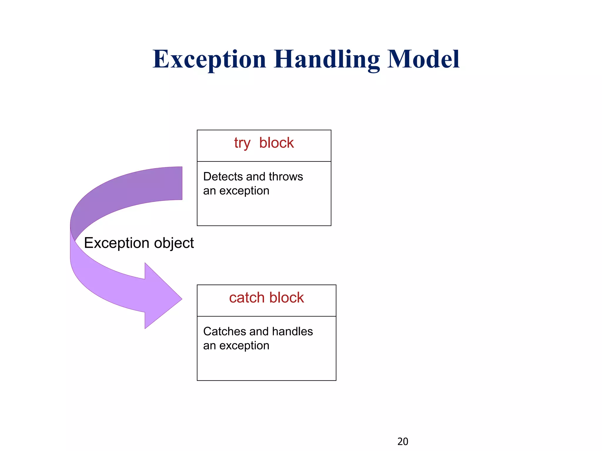 20
Exception Handling Model
try block
Detects and throws
an exception
catch block
Catches and handles
an exception
Exception object
 
