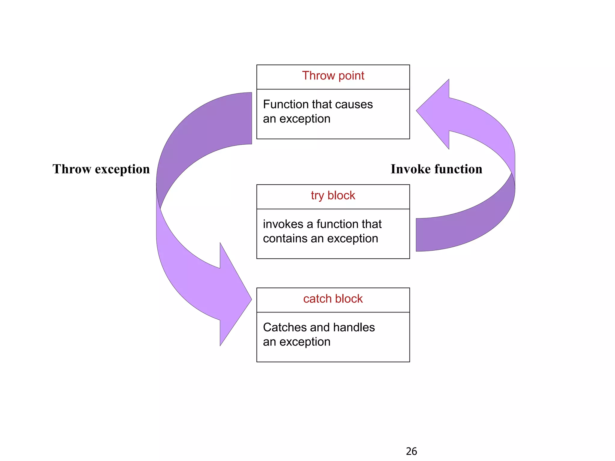 26
Throw exception Invoke function
Throw point
Function that causes
an exception
try block
invokes a function that
contains an exception
catch block
Catches and handles
an exception
 