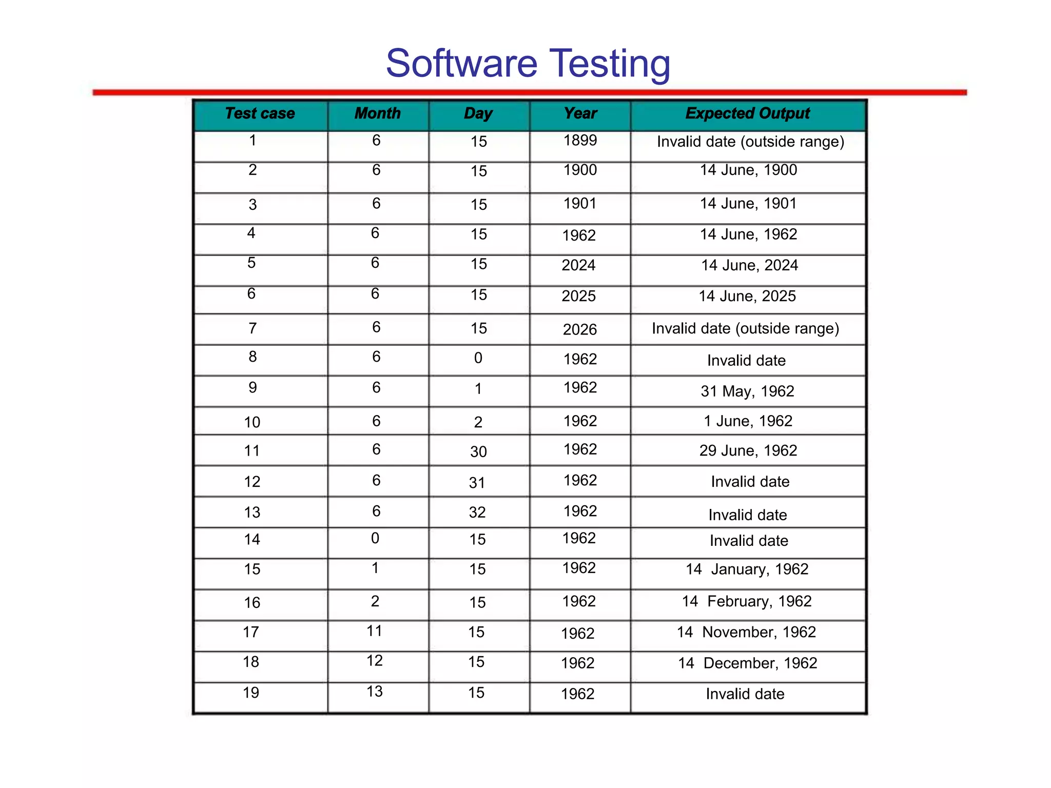 Software Testing
Test case Month Day Year Expected Output
1 6 15 1899 Invalid date (outside range)
2 6 15 1900 14 June, 1900
3 6 15 1901 14 June, 1901
4 6 15 1962 14 June, 1962
5 6 15 2024 14 June, 2024
6 6 15 2025 14 June, 2025
7 6 15 2026 Invalid date (outside range)
8 6 0 1962 Invalid date
9 6 1 1962 31 May, 1962
10 6 2 1962 1 June, 1962
11 6 30 1962 29 June, 1962
12 6 31 1962 Invalid date
13 6 32 1962 Invalid date
14 0 15 1962 Invalid date
15 1 15 1962 14 January, 1962
16 2 15 1962 14 February, 1962
17 11 15 1962 14 November, 1962
18 12 15 1962 14 December, 1962
19 13 15 1962 Invalid date
 