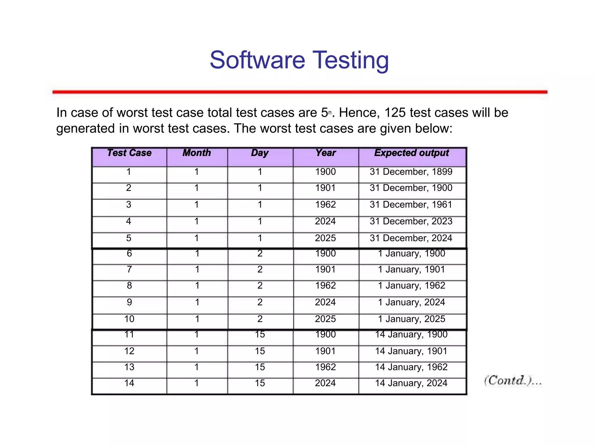 Software Testing
In case of worst test case total test cases are 5n. Hence, 125 test cases will be
generated in worst test cases. The worst test cases are given below:
Test Case Month Day Year Expected output
1 1 1 1900 31 December, 1899
2 1 1 1901 31 December, 1900
3 1 1 1962 31 December, 1961
4 1 1 2024 31 December, 2023
5 1 1 2025 31 December, 2024
6 1 2 1900 1 January, 1900
7 1 2 1901 1 January, 1901
8 1 2 1962 1 January, 1962
9 1 2 2024 1 January, 2024
10 1 2 2025 1 January, 2025
11 1 15 1900 14 January, 1900
12 1 15 1901 14 January, 1901
13 1 15 1962 14 January, 1962
14 1 15 2024 14 January, 2024
 