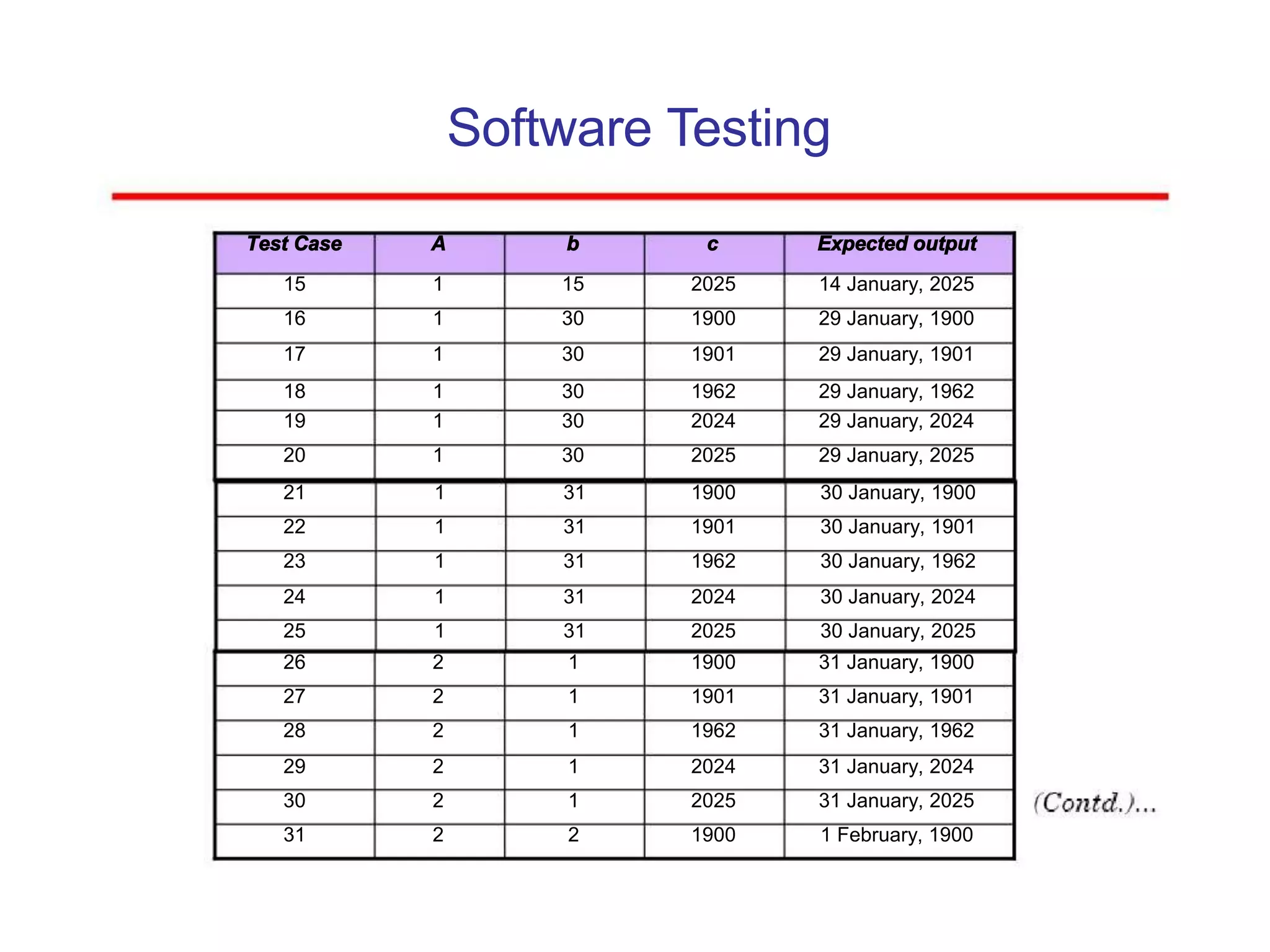 Software Testing
Test Case A b c Expected output
15 1 15 2025 14 January, 2025
16 1 30 1900 29 January, 1900
17 1 30 1901 29 January, 1901
18 1 30 1962 29 January, 1962
19 1 30 2024 29 January, 2024
20 1 30 2025 29 January, 2025
21 1 31 1900 30 January, 1900
22 1 31 1901 30 January, 1901
23 1 31 1962 30 January, 1962
24 1 31 2024 30 January, 2024
25 1 31 2025 30 January, 2025
26 2 1 1900 31 January, 1900
27 2 1 1901 31 January, 1901
28 2 1 1962 31 January, 1962
29 2 1 2024 31 January, 2024
30 2 1 2025 31 January, 2025
31 2 2 1900 1 February, 1900
 