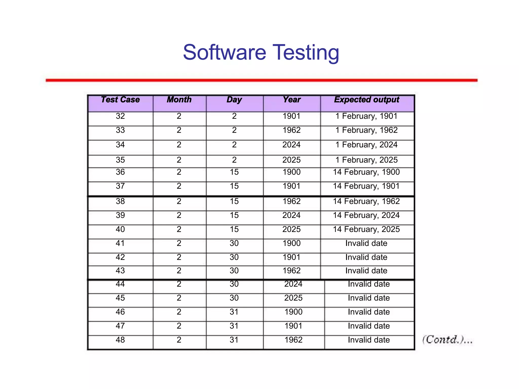 Software Testing
Test Case Month Day Year Expected output
32 2 2 1901 1 February, 1901
33 2 2 1962 1 February, 1962
34 2 2 2024 1 February, 2024
35 2 2 2025 1 February, 2025
36 2 15 1900 14 February, 1900
37 2 15 1901 14 February, 1901
38 2 15 1962 14 February, 1962
39 2 15 2024 14 February, 2024
40 2 15 2025 14 February, 2025
41 2 30 1900 Invalid date
42 2 30 1901 Invalid date
43 2 30 1962 Invalid date
44 2 30 2024 Invalid date
45 2 30 2025 Invalid date
46 2 31 1900 Invalid date
47 2 31 1901 Invalid date
48 2 31 1962 Invalid date
 