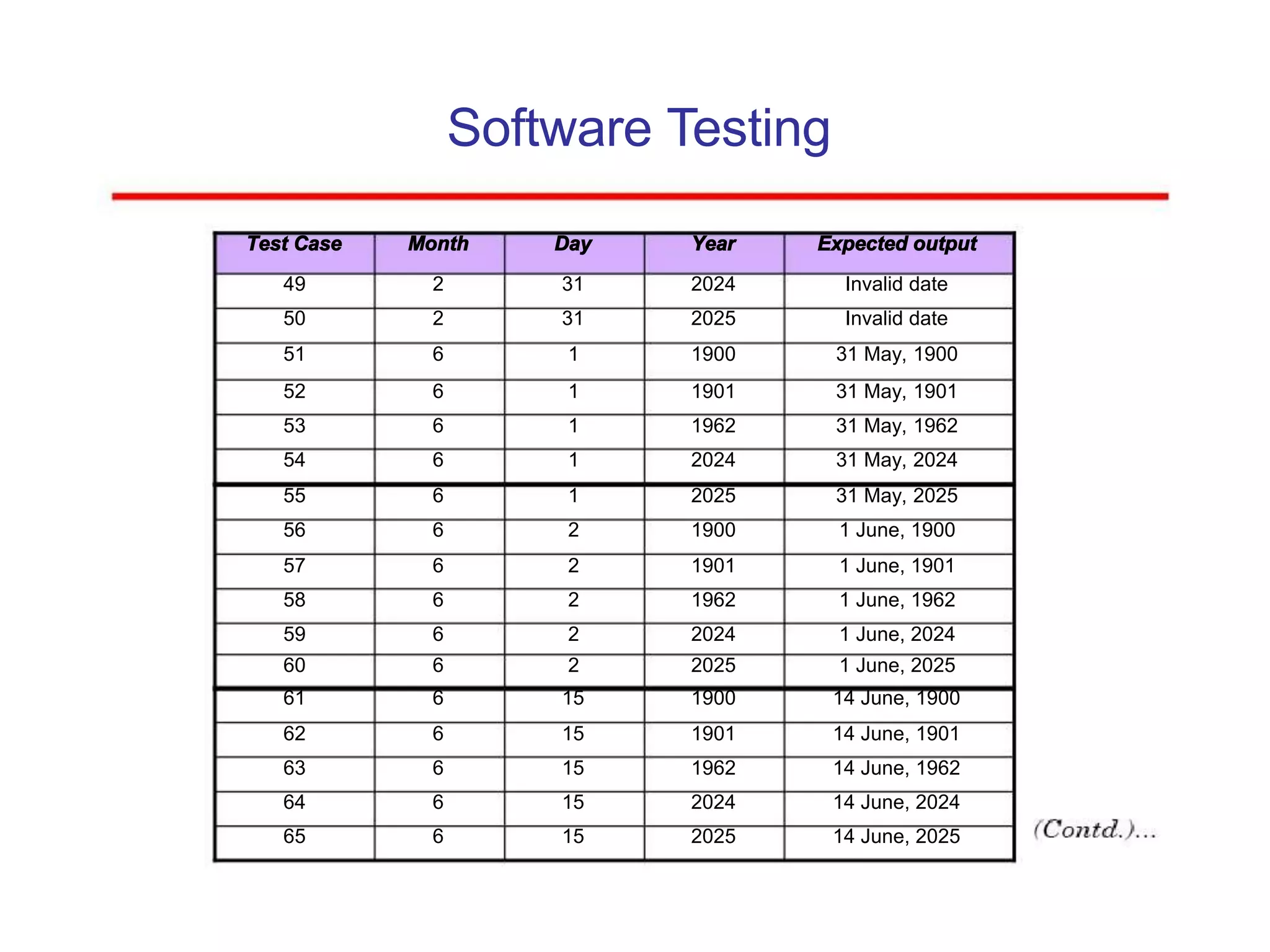 Software Testing
Test Case Month Day Year Expected output
49 2 31 2024 Invalid date
50 2 31 2025 Invalid date
51 6 1 1900 31 May, 1900
52 6 1 1901 31 May, 1901
53 6 1 1962 31 May, 1962
54 6 1 2024 31 May, 2024
55 6 1 2025 31 May, 2025
56 6 2 1900 1 June, 1900
57 6 2 1901 1 June, 1901
58 6 2 1962 1 June, 1962
59 6 2 2024 1 June, 2024
60 6 2 2025 1 June, 2025
61 6 15 1900 14 June, 1900
62 6 15 1901 14 June, 1901
63 6 15 1962 14 June, 1962
64 6 15 2024 14 June, 2024
65 6 15 2025 14 June, 2025
 
