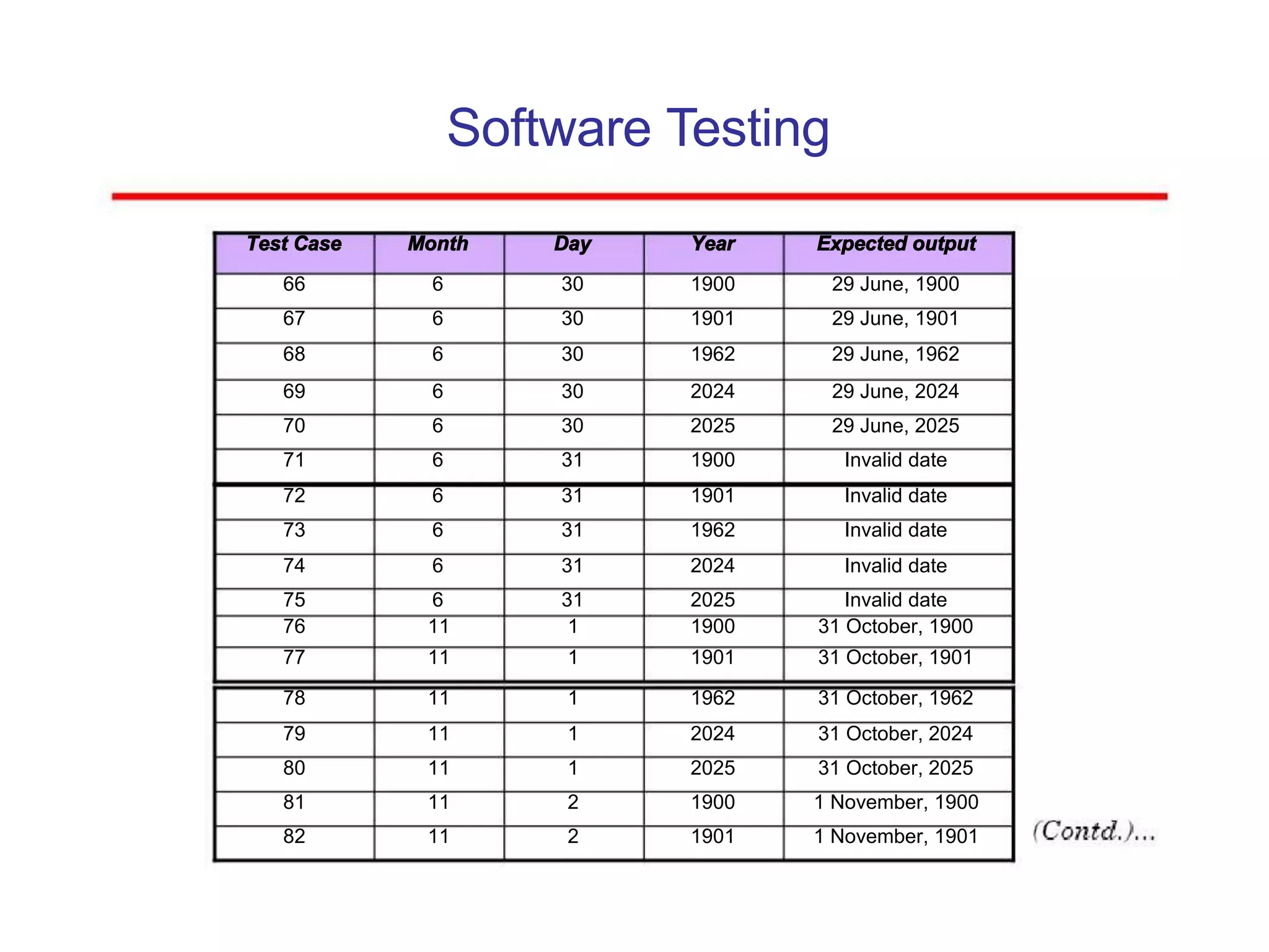 Software Testing
Test Case Month Day Year Expected output
66 6 30 1900 29 June, 1900
67 6 30 1901 29 June, 1901
68 6 30 1962 29 June, 1962
69 6 30 2024 29 June, 2024
70 6 30 2025 29 June, 2025
71 6 31 1900 Invalid date
72 6 31 1901 Invalid date
73 6 31 1962 Invalid date
74 6 31 2024 Invalid date
75 6 31 2025 Invalid date
76 11 1 1900 31 October, 1900
77 11 1 1901 31 October, 1901
78 11 1 1962 31 October, 1962
79 11 1 2024 31 October, 2024
80 11 1 2025 31 October, 2025
81 11 2 1900 1 November, 1900
82 11 2 1901 1 November, 1901
 