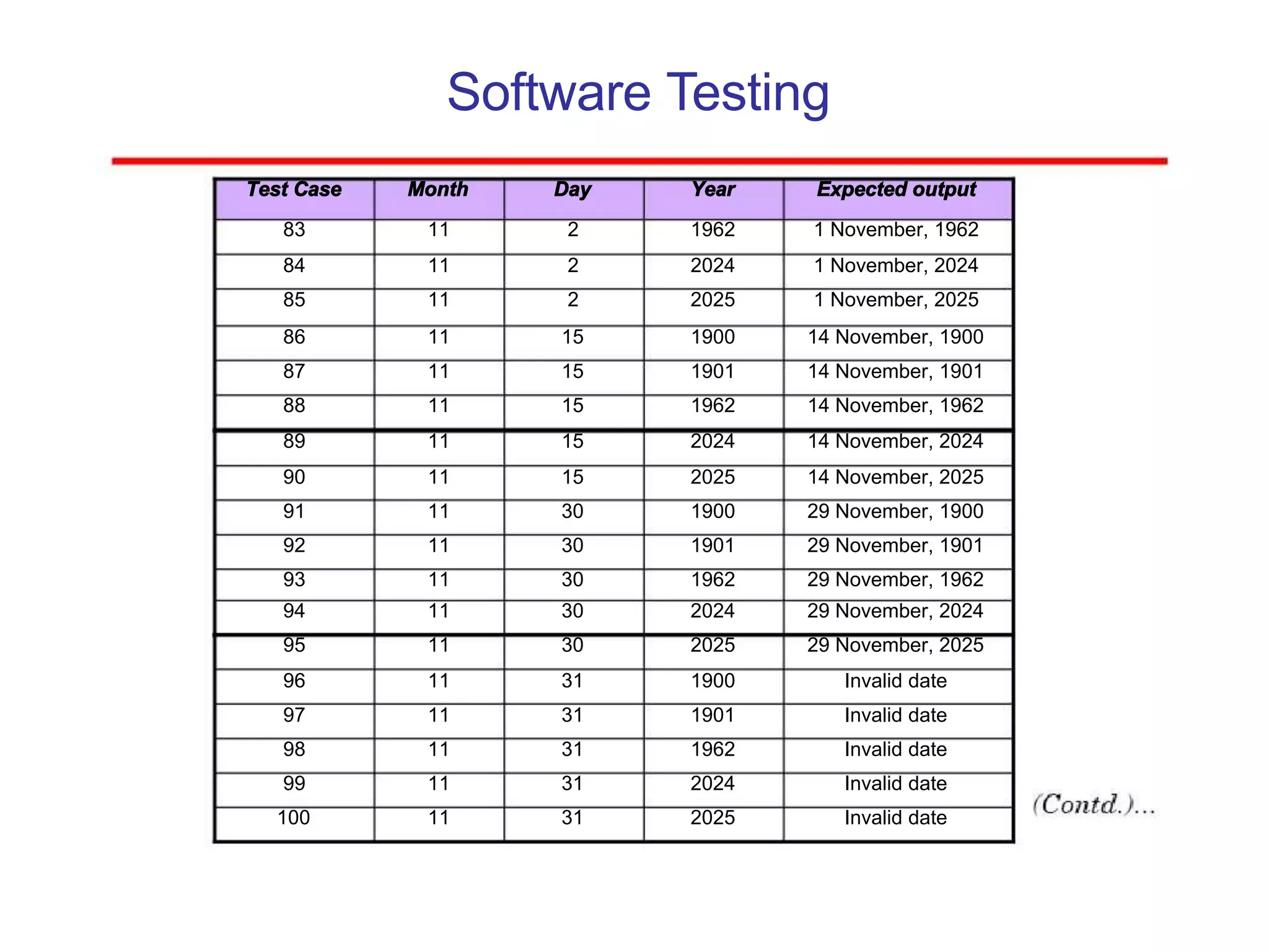 Software Testing
Test Case Month Day Year Expected output
83 11 2 1962 1 November, 1962
84 11 2 2024 1 November, 2024
85 11 2 2025 1 November, 2025
86 11 15 1900 14 November, 1900
87 11 15 1901 14 November, 1901
88 11 15 1962 14 November, 1962
89 11 15 2024 14 November, 2024
90 11 15 2025 14 November, 2025
91 11 30 1900 29 November, 1900
92 11 30 1901 29 November, 1901
93 11 30 1962 29 November, 1962
94 11 30 2024 29 November, 2024
95 11 30 2025 29 November, 2025
96 11 31 1900 Invalid date
97 11 31 1901 Invalid date
98 11 31 1962 Invalid date
99 11 31 2024 Invalid date
100 11 31 2025 Invalid date
 