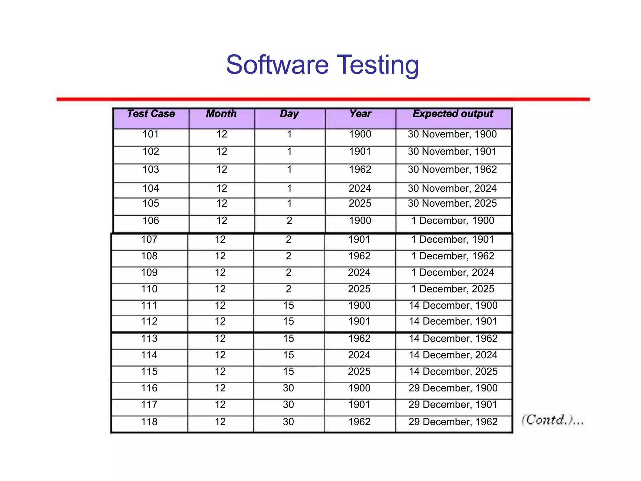Software Testing
Test Case Month Day Year Expected output
101 12 1 1900 30 November, 1900
102 12 1 1901 30 November, 1901
103 12 1 1962 30 November, 1962
104 12 1 2024 30 November, 2024
105 12 1 2025 30 November, 2025
106 12 2 1900 1 December, 1900
107 12 2 1901 1 December, 1901
108 12 2 1962 1 December, 1962
109 12 2 2024 1 December, 2024
110 12 2 2025 1 December, 2025
111 12 15 1900 14 December, 1900
112 12 15 1901 14 December, 1901
113 12 15 1962 14 December, 1962
114 12 15 2024 14 December, 2024
115 12 15 2025 14 December, 2025
116 12 30 1900 29 December, 1900
117 12 30 1901 29 December, 1901
118 12 30 1962 29 December, 1962
 