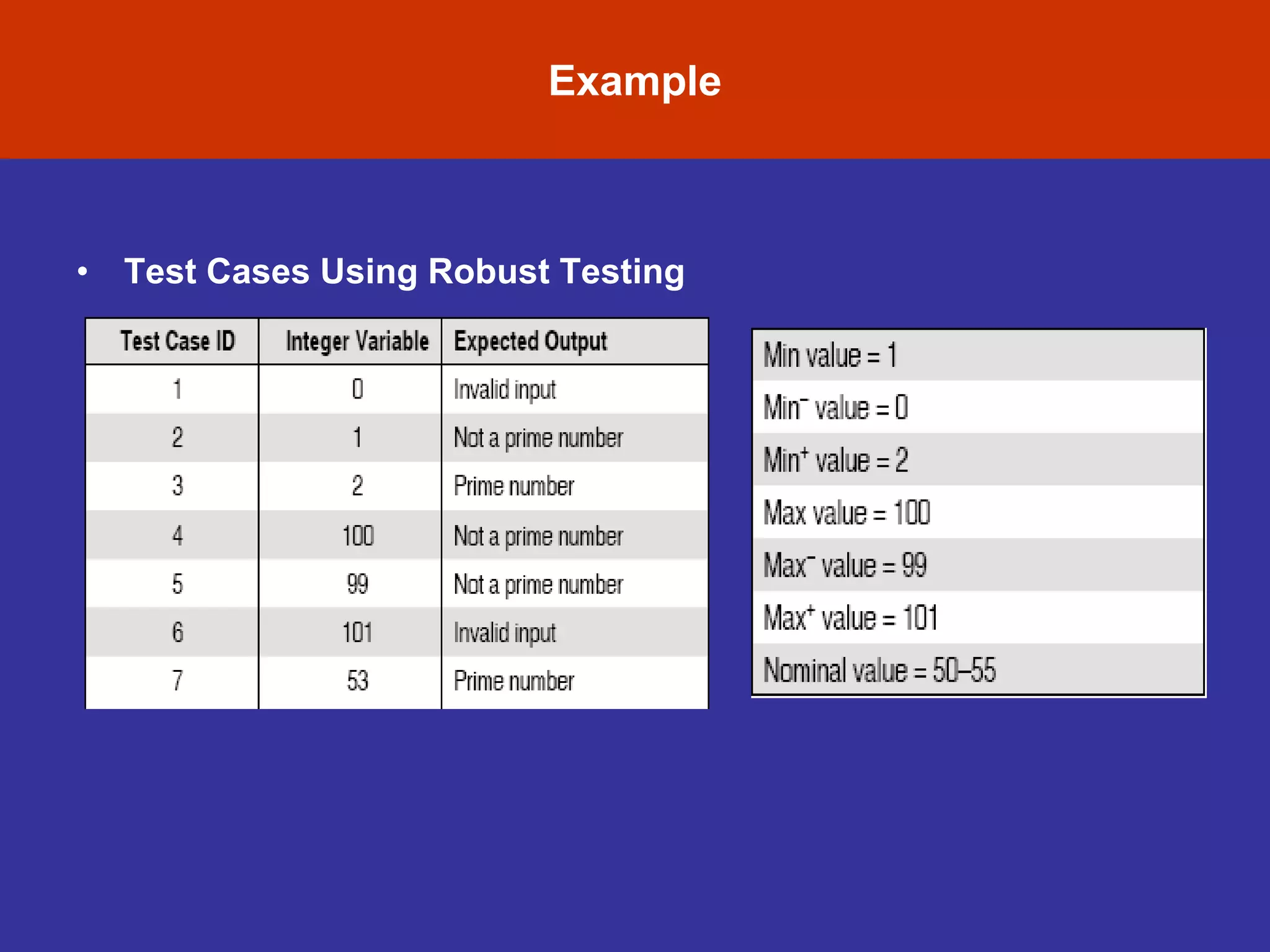 Example
• Test Cases Using Robust Testing
 