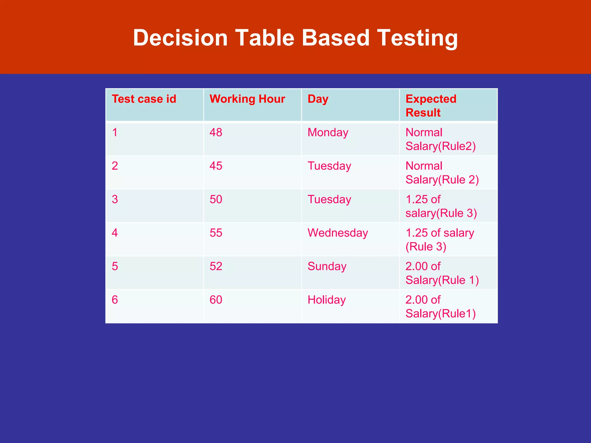 Decision Table Based Testing
Test case id Working Hour Day Expected
Result
1 48 Monday Normal
Salary(Rule2)
2 45 Tuesday Normal
Salary(Rule 2)
3 50 Tuesday 1.25 of
salary(Rule 3)
4 55 Wednesday 1.25 of salary
(Rule 3)
5 52 Sunday 2.00 of
Salary(Rule 1)
6 60 Holiday 2.00 of
Salary(Rule1)
 