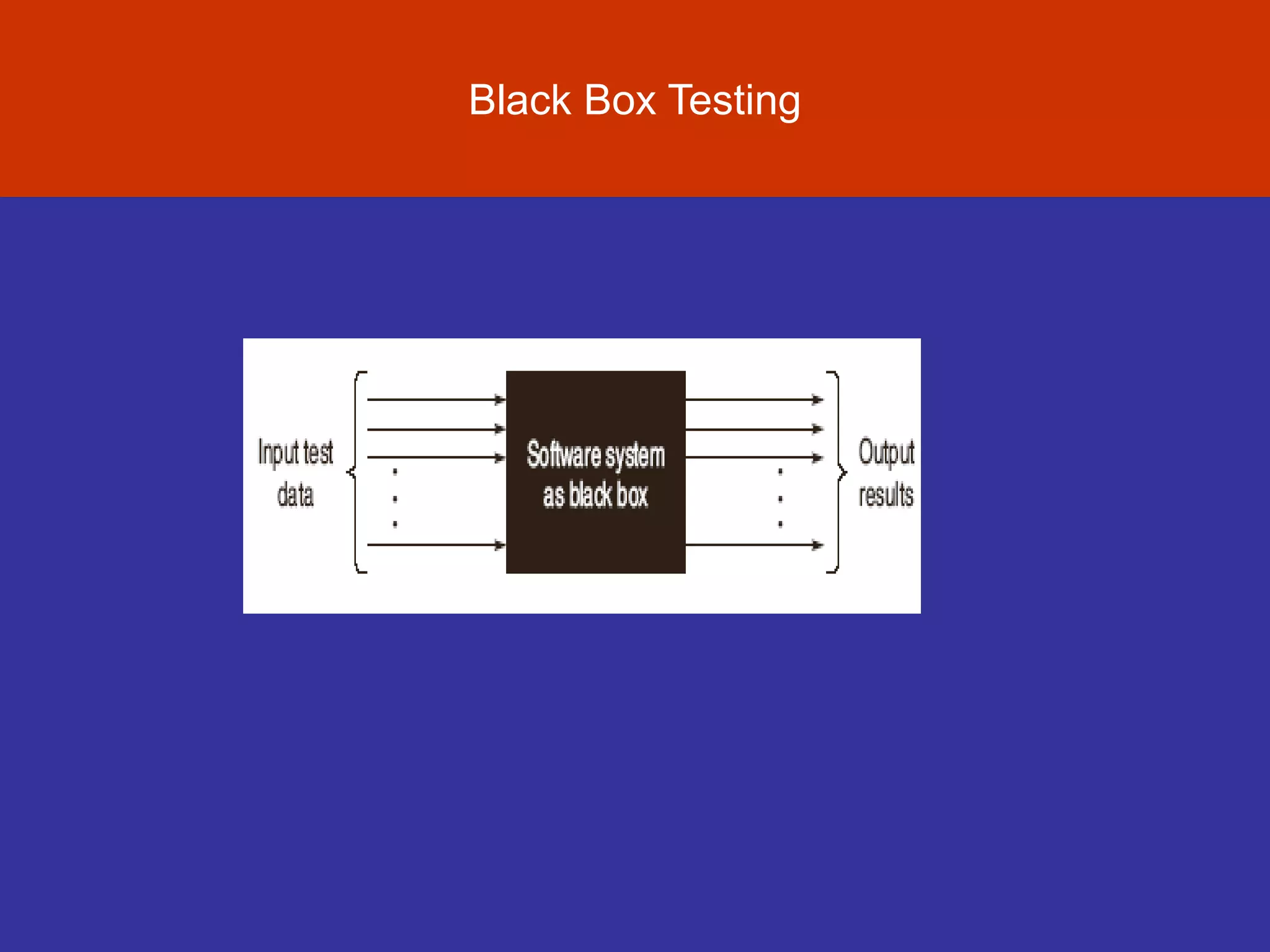 Evolution of Software Testing
Black Box Testing
 