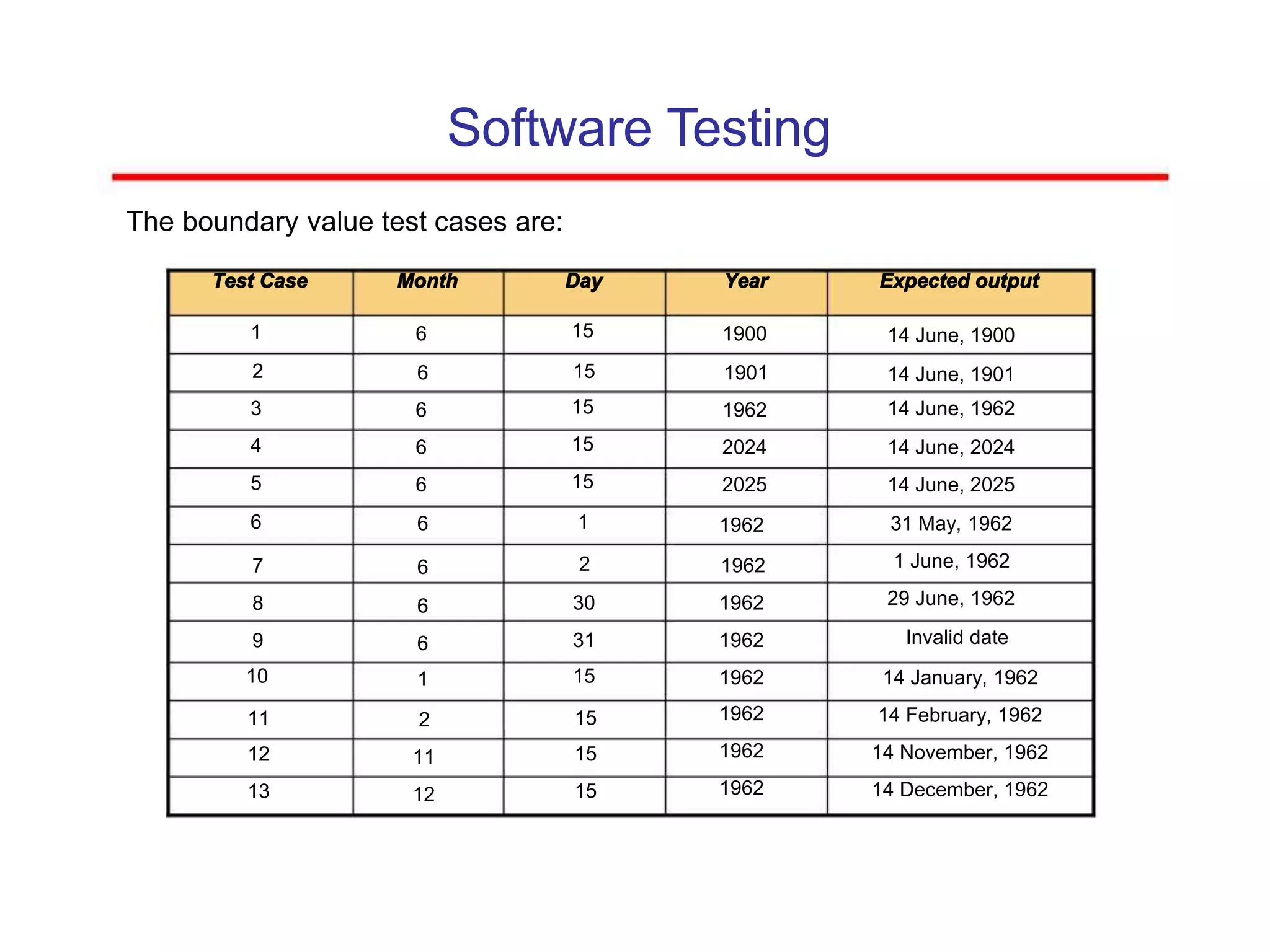 Software Testing
The boundary value test cases are:
Test Case Month Day Year Expected output
1 6 15 1900 14 June, 1900
2 6 15 1901 14 June, 1901
3 6 15 1962 14 June, 1962
4 6 15 2024 14 June, 2024
5 6 15 2025 14 June, 2025
6 6 1 1962 31 May, 1962
7 6 2 1962 1 June, 1962
8 6 30 1962 29 June, 1962
9 6 31 1962 Invalid date
10 1 15 1962 14 January, 1962
11 2 15 1962 14 February, 1962
12 11 15 1962 14 November, 1962
13 12 15 1962 14 December, 1962
 