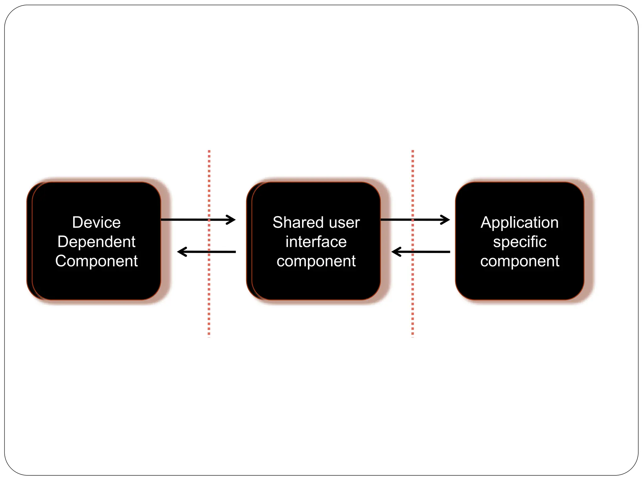 Application
specific
component
Device
Dependent
Component
Shared user
interface
component
Device Interface Application Interface
 