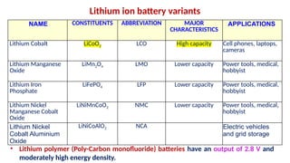Lithium ion battery variants
NAME CONSTITUENTS ABBREVIATION MAJOR
CHARACTERISTICS
APPLICATIONS
Lithium Cobalt LiCoO2 LCO High capacity Cell phones, laptops,
cameras
Lithium Manganese
Oxide
LiMn2O4 LMO Lower capacity Power tools, medical,
hobbyist
Lithium Iron
Phosphate
LiFePO4 LFP Lower capacity Power tools, medical,
hobbyist
Lithium Nickel
Manganese Cobalt
Oxide
LiNiMnCoO2 NMC Lower capacity Power tools, medical,
hobbyist
Lithium Nickel
Cobalt Aluminium
Oxide
LiNiCoAlO2 NCA Electric vehicles
and grid storage
• Lithium polymer (Poly-Carbon monofluoride) batteries have an output of 2.8 V and
moderately high energy density.
 