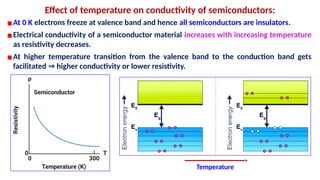 Effect of temperature on conductivity of semiconductors:
▪At 0 K electrons freeze at valence band and hence all semiconductors are insulators.
▪Electrical conductivity of a semiconductor material increases with increasing temperature
as resistivity decreases.
▪At higher temperature transition from the valence band to the conduction band gets
facilitated higher conductivity or lower resistivity.
⇒
Temperature
 