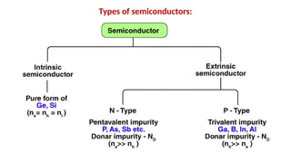 Types of semiconductors:
 