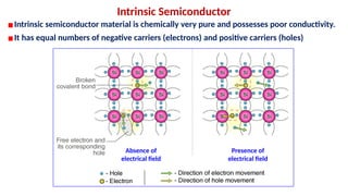 Intrinsic Semiconductor
▪Intrinsic semiconductor material is chemically very pure and possesses poor conductivity.
▪It has equal numbers of negative carriers (electrons) and positive carriers (holes)
Absence of
electrical field
Presence of
electrical field
 