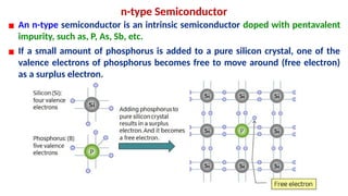 n-type Semiconductor
▪ An n-type semiconductor is an intrinsic semiconductor doped with pentavalent
impurity, such as, P, As, Sb, etc.
▪ If a small amount of phosphorus is added to a pure silicon crystal, one of the
valence electrons of phosphorus becomes free to move around (free electron)
as a surplus electron.
 