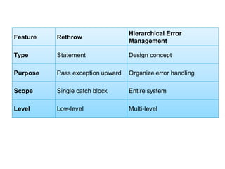 Comprehensive Guide to Exception Handling in C++ Programming | PPT