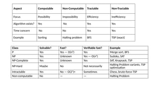 Understanding Tractable and Intractable Problems in Computability and ...