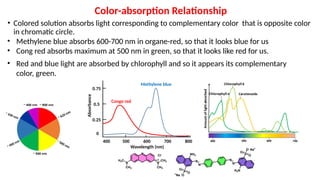 Complementary Colour Absorb Fundamental Concepts and Applications of UV-Visible Spectroscopy and ...