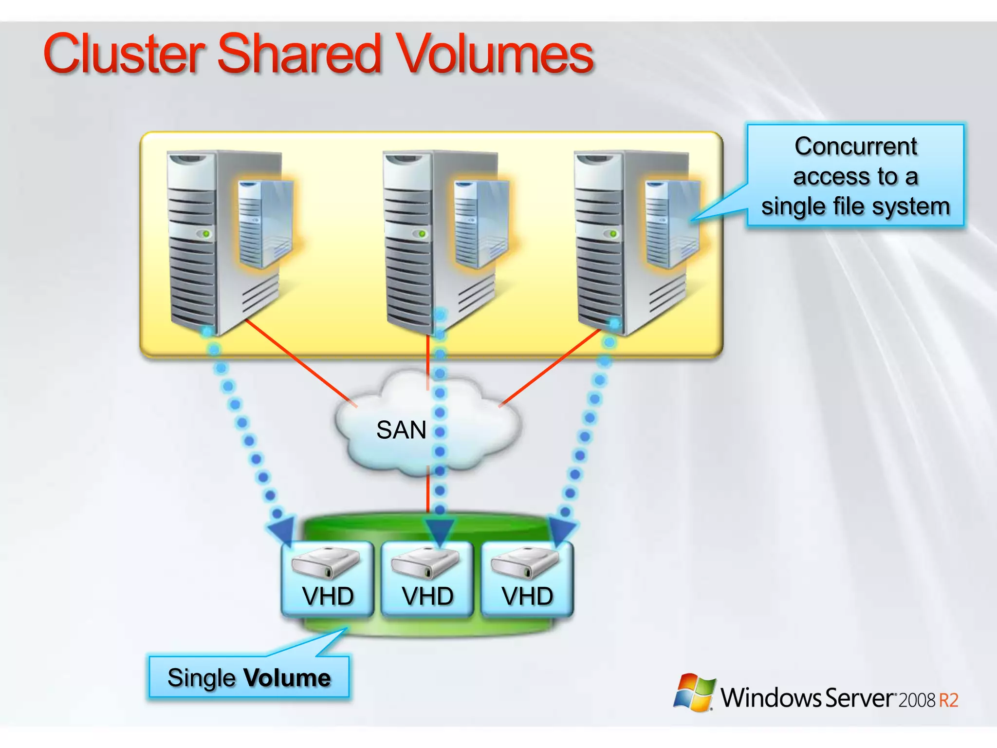 Performance and Scalability256 Logical CoresReduced overhead via Server CoreHigh performance storage