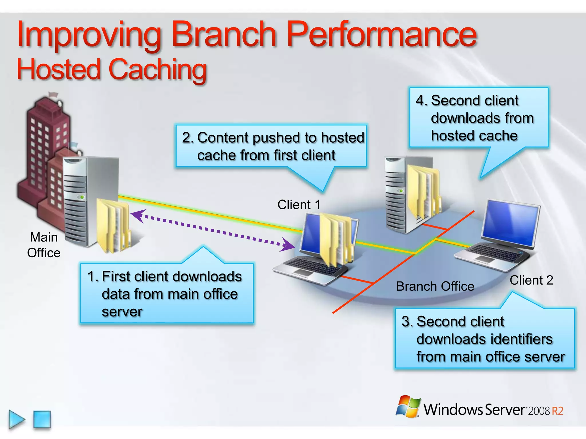 DirectAccess™OveviewBranchCache™Read-Only DFS for branch securityServing Up the Virtual DesktopProtection for Mobile Data