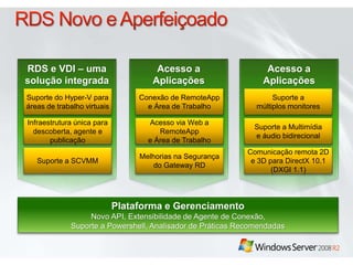Acesso a
Aplicações
Remotas
RDS e VDI – uma
solução integrada
Acesso a
Aplicações
RemotasSuporte do Hyper-V para
áreas de trabalho virtuais
Infraestrutura única para
descoberta, agente e
publicação
Suporte a SCVMM
Conexão de RemoteApp
e Área de Trabalho
Acesso via Web a
RemoteApp
e Área de Trabalho
Melhorias na Segurança
do Gateway RD
Suporte a
múltiplos monitores
Suporte a Multimídia
e áudio bidirecional
Comunicação remota 2D
e 3D para DirectX 10.1
(DXGI 1.1)
Plataforma e Gerenciamento
Novo API, Extensibilidade de Agente de Conexão,
Suporte a Powershell, Analisador de Práticas Recomendadas
 
