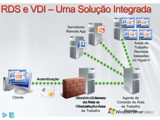 Servidor Gateway
de Área de
Trabalho Remota
Agente de
Conexão de Área
de Trabalho
Remota
Servidores
Remote App
Servidor de Acesso
via Web a
RemoteApp e Área
de Trabalho
Cliente
Autenticação
Áreas de
Trabalho
Remotas
baseadas
no Hyper-V
 