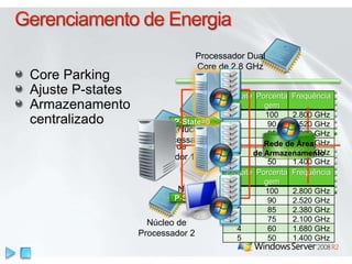 Processador Dual
Core de 2.8 GHz
Núcleo de
Processador 1 Ativo
Núcleo de
Processador 2 Inativo
Núcleo de
Processador 4 Inativo
Núcleo de
Processador 3 Inativo
Core Parking
Ajuste P-states
Armazenamento
centralizado
Núcleo de
Processador 1
P-State=0
P-State Porcenta
gem
Frequência
0 100 2.800 GHz
1 90 2.520 GHz
2 85 2.380 GHz
3 75 2.100 GHz
4 60 1.680 GHz
5 50 1.400 GHz
P-State Porcenta
gem
Frequência
0 100 2.800 GHz
1 90 2.520 GHz
2 85 2.380 GHz
3 75 2.100 GHz
4 60 1.680 GHz
5 50 1.400 GHz
Núcleo de
Processador 2
P-State=4
Rede de Área
de Armazenamento
 