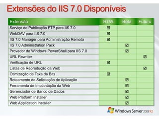 Extensão RTW Beta Futuro
Serviço de Publicação FTP para IIS 7.0 
WebDAV para IIS 7.0 
IIS 7.0 Manager para Administração Remota 
IIS 7.0 Administration Pack 
Provedor do Windows PowerShell para IIS 7.0 
URL Rewriter 
Verificação de URL 
Listas de Reprodução da Web 
Otimização de Taxa de Bits 
Roteamento de Solicitação de Aplicação 
Ferramenta de Implantação da Web 
Gerenciador de Banco de Dados 
Web Platform Installer 
Web Application Installer 
 