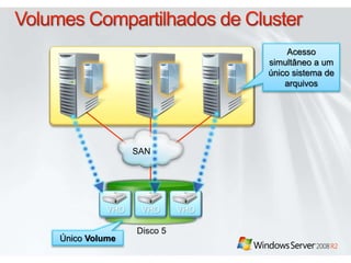 Disco 5
VHD VHD VHD
SAN
Único Volume
Acesso
simultâneo a um
único sistema de
arquivos
 